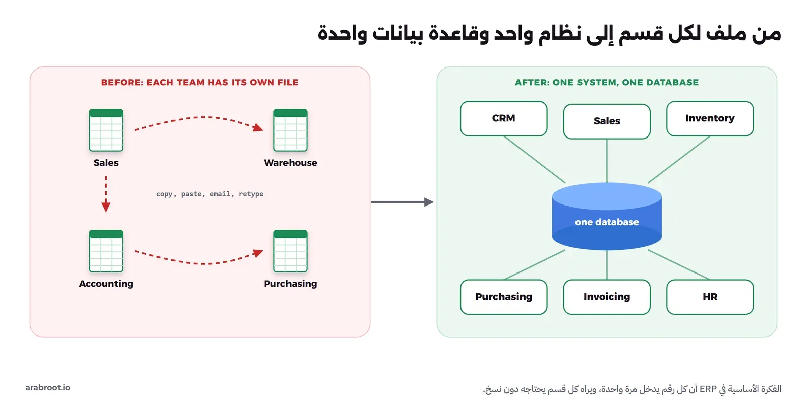 مخطط من جزأين: على اليسار بعنوان قبل، أربعة ملفات جداول منفصلة للمبيعات والمستودع والمحاسبة والمشتريات وبينها أسهم حمراء متقطعة مكتوب عليها نسخ ولصق وبريد وإعادة كتابة، وعلى اليمين بعنوان بعد، قاعدة بيانات واحدة زرقاء في المنتصف تتصل بها ست وحدات هي CRM وSales وInventory وPurchasing وInvoicing وHR