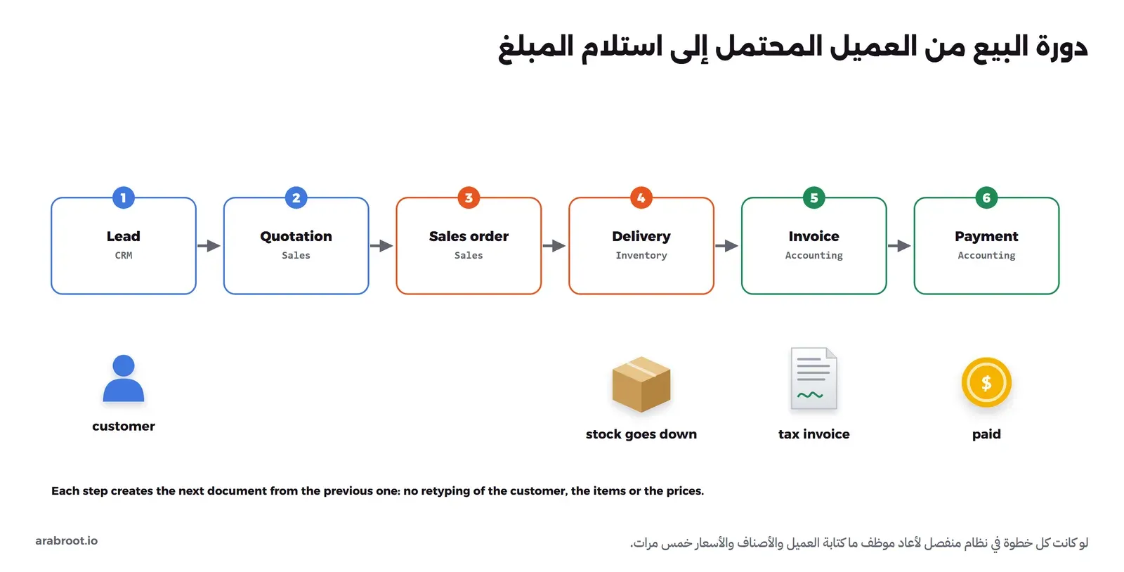ستة صناديق مرقمة من اليسار إلى اليمين: 1 Lead في CRM، 2 Quotation في Sales، 3 Sales order في Sales، 4 Delivery في Inventory، 5 Invoice في Accounting، 6 Payment في Accounting، وتحتها رسوم لعميل وصندوق بضاعة مكتوب تحته المخزون ينقص وفاتورة ضريبية وعملة مكتوب تحتها تم الدفع