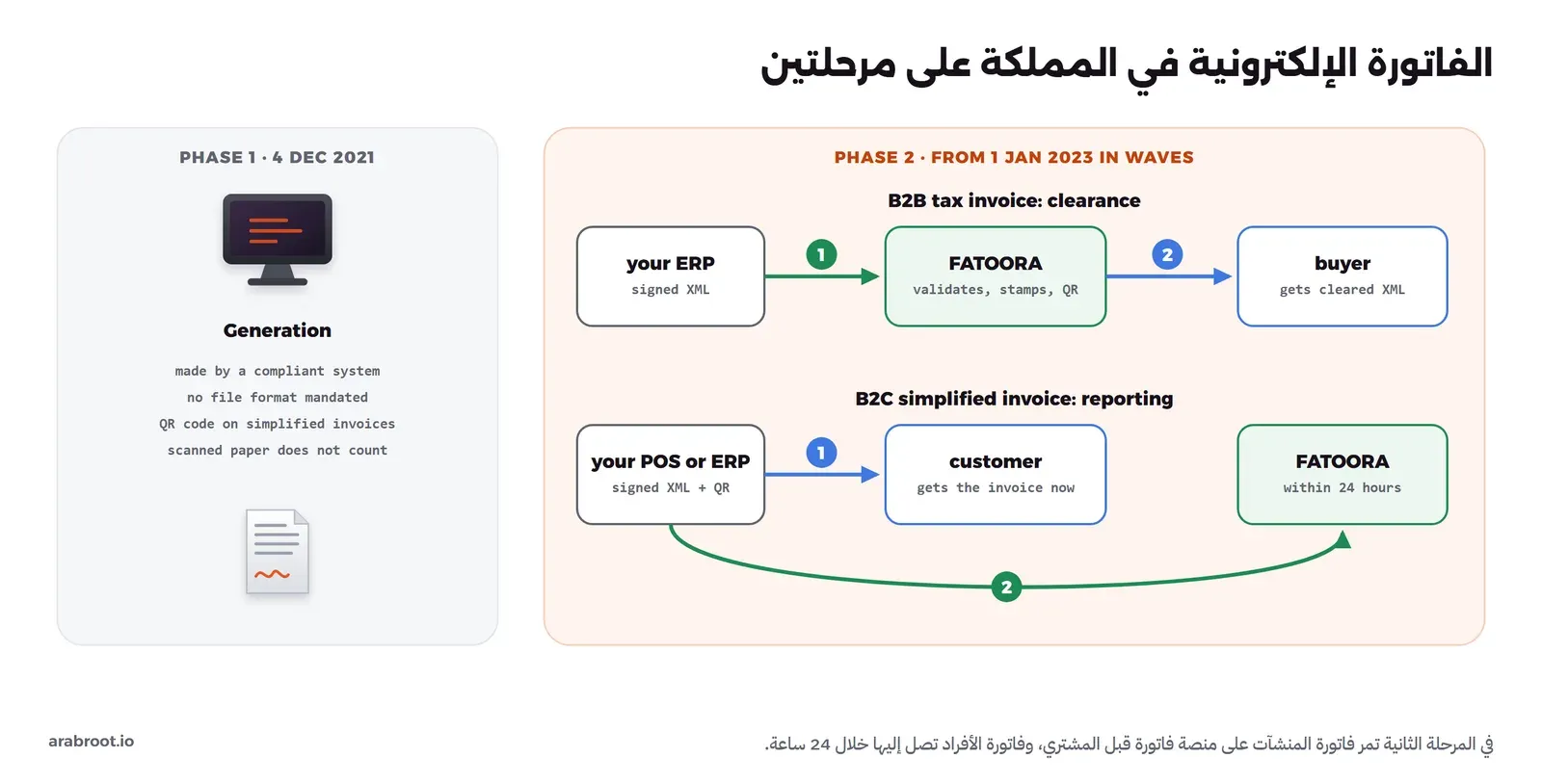مخطط من جزأين: على اليسار المرحلة الأولى منذ 4 ديسمبر 2021 بعنوان Generation، فاتورة يصدرها نظام متوافق، دون صيغة ملف محددة، ورمز QR على الفواتير المبسطة، والورق الممسوح لا يحتسب، وعلى اليمين المرحلة الثانية من 1 يناير 2023 على موجات، فيها مساران: فاتورة ضريبية بين المنشآت تمر من نظامك إلى FATOORA للاعتماد ثم إلى المشتري، وفاتورة مبسطة للأفراد تصل إلى العميل فوراً ثم ترسل إلى FATOORA خلال 24 ساعة
