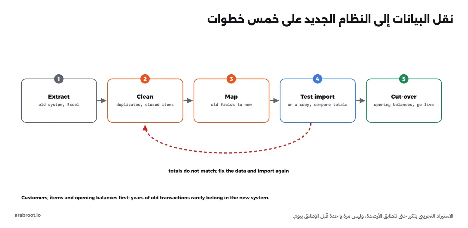 خمسة صناديق مرقمة: 1 Extract من النظام القديم وExcel، 2 Clean للمكرر والأصناف المغلقة، 3 Map للحقول القديمة إلى الجديدة، 4 Test import على نسخة مع مقارنة الأرصدة، 5 Cut-over بالأرصدة الافتتاحية والإطلاق، وسهم أحمر متقطع يعود من الخطوة الرابعة إلى الثانية مكتوب تحته إذا لم تتطابق الأرصدة فأصلح البيانات واستورد مرة أخرى