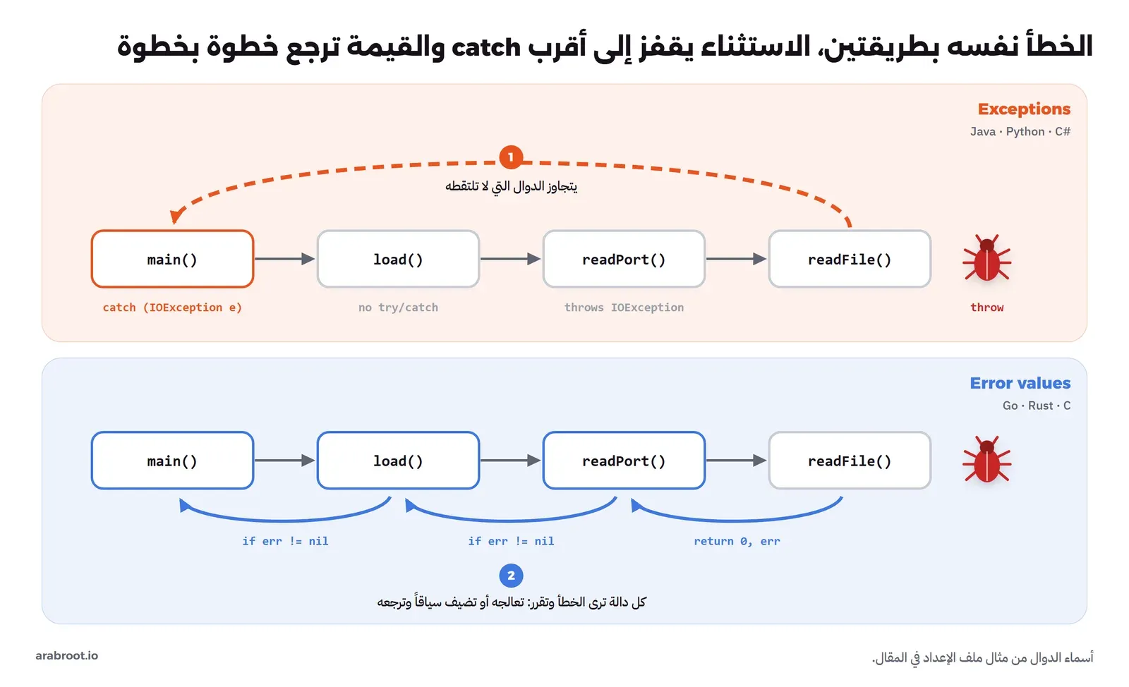 مساران لنفس سلسلة الاستدعاء main ثم load ثم readPort ثم readFile والخطأ في آخرها: في المسار الأعلى Exceptions لجافا وبايثون وسي شارب يقفز الاستثناء بسهم متقطع فوق الدوال حتى catch في main، وفي المسار الأسفل Error values لـ Go وRust وC يرجع الخطأ دالة بعد دالة بأسهم عليها return 0, err وif err != nil