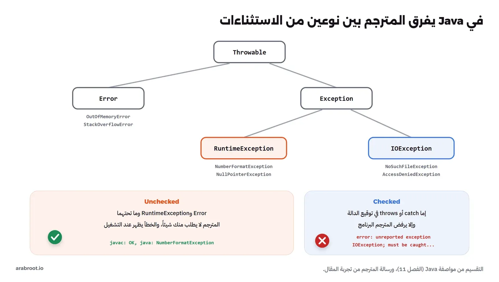 شجرة تبدأ من Throwable وتتفرع إلى Error مثل OutOfMemoryError وإلى Exception، ومن Exception يتفرع RuntimeException باللون البرتقالي مثل NumberFormatException وIOException بالأزرق مثل NoSuchFileException وAccessDeniedException، وفي الأسفل صندوق Unchecked يقول إن المترجم لا يطلب شيئاً وصندوق Checked يقول إما catch أو throws وإلا يرفض المترجم البرنامج مع رسالة unreported exception IOException