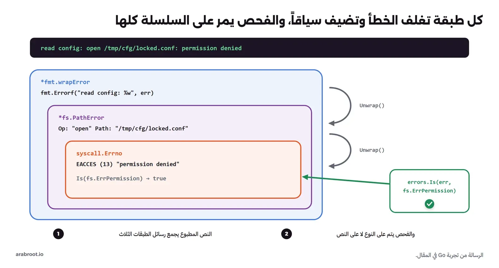 رسالة الخطأ read config: open /tmp/cfg/locked.conf: permission denied في الأعلى، وتحتها ثلاثة صناديق متداخلة: الخارجي fmt.wrapError من fmt.Errorf مع %w، ثم fs.PathError فيه Op open والمسار، ثم الداخلي syscall.Errno بقيمة EACCES 13، وتربطها أسهم Unwrap، وعلى اليمين صندوق errors.Is(err, fs.ErrPermission) مع علامة صح يشير إلى الصندوق الداخلي