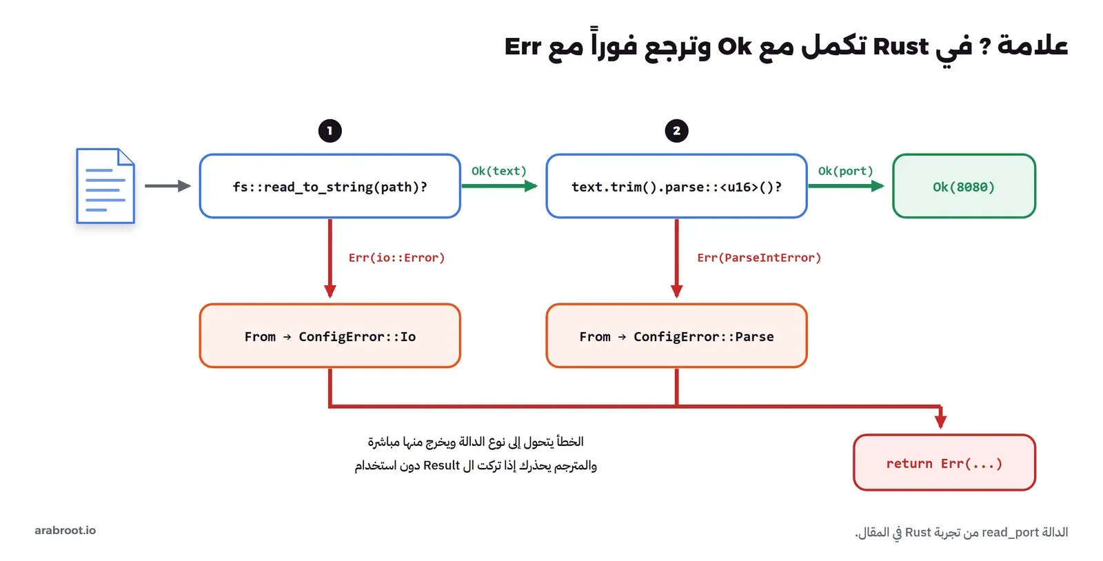 ملف يدخل إلى fs::read_to_string(path)? ثم يمر بسهم أخضر Ok(text) إلى text.trim().parse::<u16>()? ثم بسهم أخضر Ok(port) إلى Ok(8080)، ومن كل خطوة سهم أحمر للأسفل Err(io::Error) وErr(ParseIntError) يمر على From ليصبح ConfigError::Io أو ConfigError::Parse ثم يتجه إلى return Err