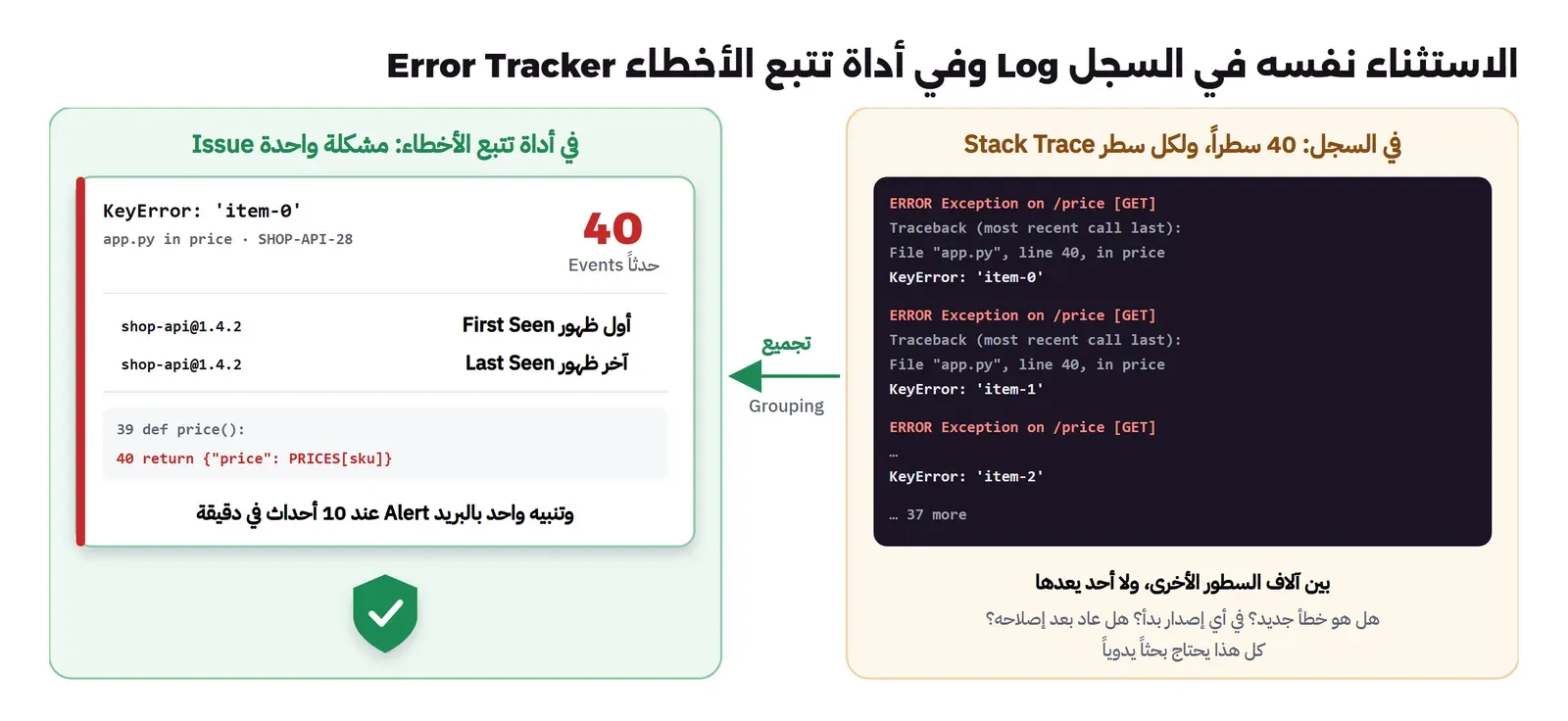 على اليمين سجل داكن فيه ثلاثة استثناءات KeyError متتالية لقيم item-0 وitem-1 وitem-2 مع Traceback لكل منها ثم 37 أخرى، وتحته أسئلة: هل هو خطأ جديد؟ في أي إصدار بدأ؟ هل عاد بعد إصلاحه؟ وعلى اليسار بعد سهم التجميع Grouping بطاقة مشكلة واحدة KeyError في app.py داخل price بعدد 40 حدثاً، مع أول ظهور وآخر ظهور في الإصدار shop-api@1.4.2، وسطر الكود 40 الذي سبب الخطأ، وتنبيه واحد بالبريد عند 10 أحداث في دقيقة