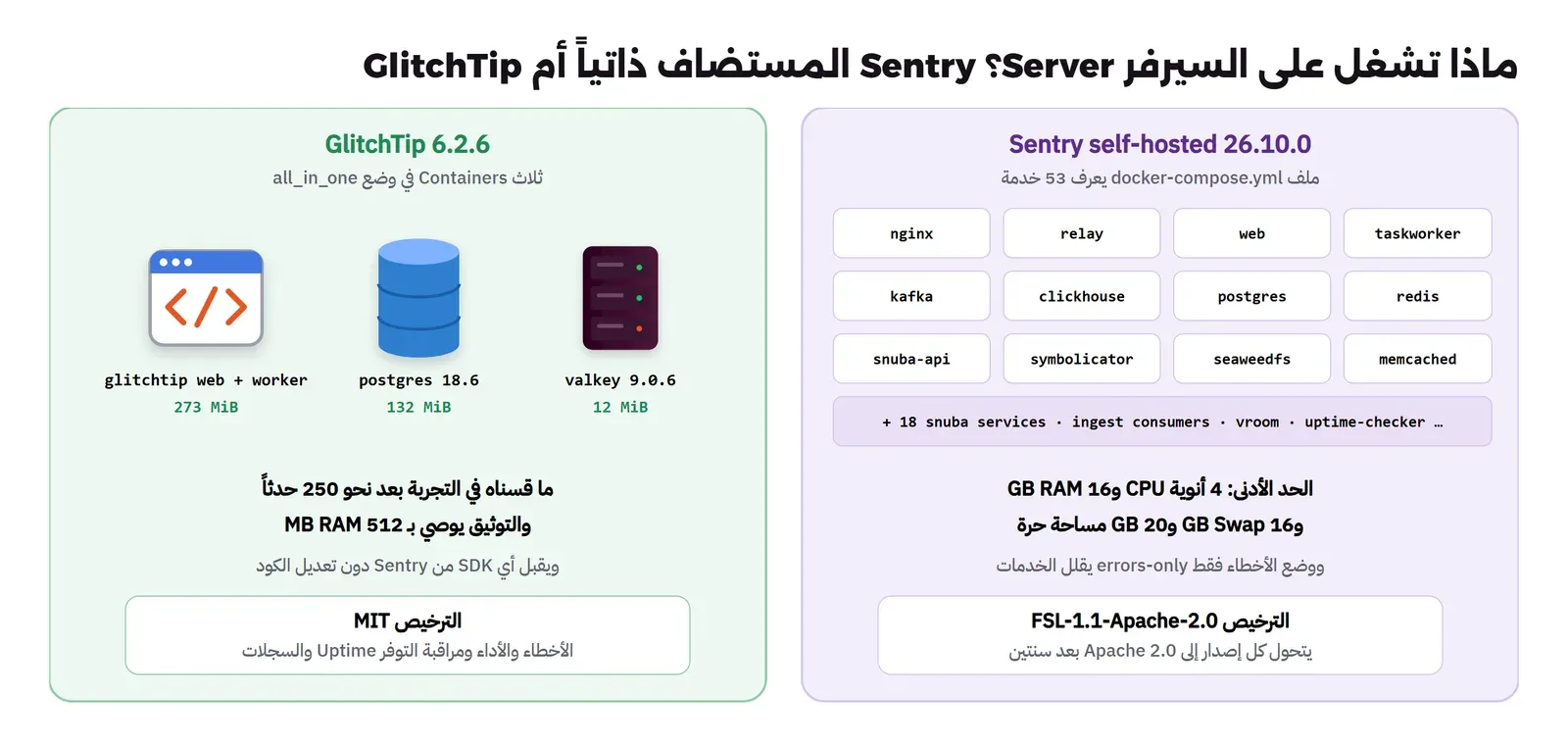 على اليمين Sentry self-hosted 26.10.0 وملف docker-compose.yml يعرف 53 خدمة منها nginx وrelay وweb وtaskworker وkafka وclickhouse وpostgres وredis وsnuba-api وsymbolicator وseaweedfs وmemcached و18 خدمة snuba أخرى، والحد الأدنى 4 أنوية و16 GB RAM و16 GB Swap و20 GB مساحة، والترخيص FSL-1.1-Apache-2.0، وعلى اليسار GlitchTip 6.2.6 بثلاث Containers: glitchtip web وworker بذاكرة 273 MiB وpostgres 18.6 بذاكرة 132 MiB وvalkey 9.0.6 بذاكرة 12 MiB، والتوثيق يوصي بـ 512 MB RAM، والترخيص MIT