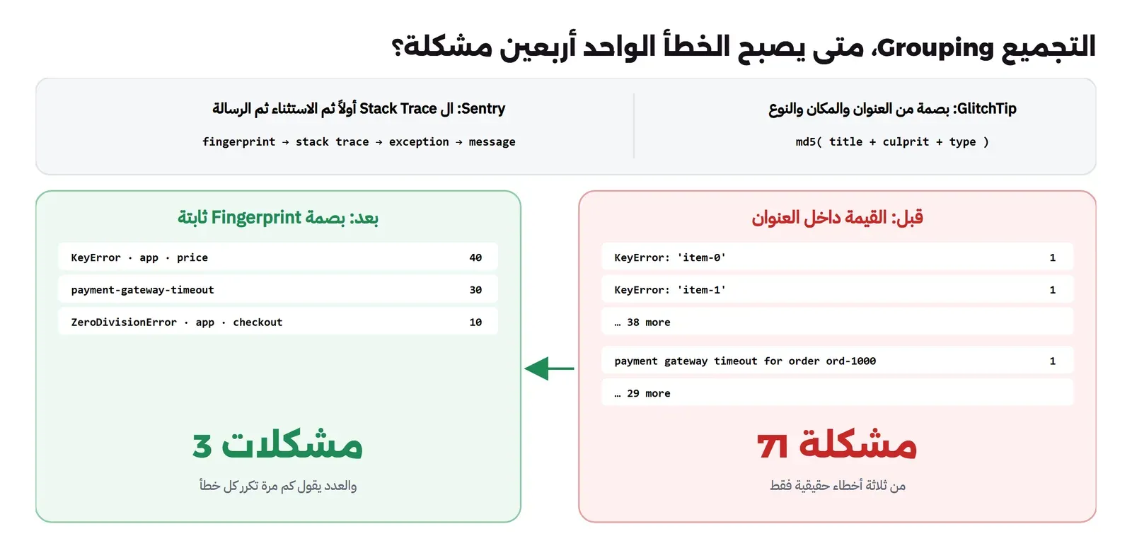في الأعلى طريقتا التجميع: GlitchTip ببصمة md5 من العنوان والمكان والنوع، وSentry بالترتيب fingerprint ثم stack trace ثم exception ثم message، وفي الأسفل على اليمين قبل الإصلاح: KeyError item-0 بحدث واحد وKeyError item-1 بحدث واحد و38 أخرى، وpayment gateway timeout for order ord-1000 بحدث واحد و29 أخرى، والمجموع 71 مشكلة من ثلاثة أخطاء حقيقية، وعلى اليسار بعد البصمة الثابتة: KeyError app price بعدد 40، وpayment-gateway-timeout بعدد 30، وZeroDivisionError app checkout بعدد 10، والمجموع 3 مشكلات