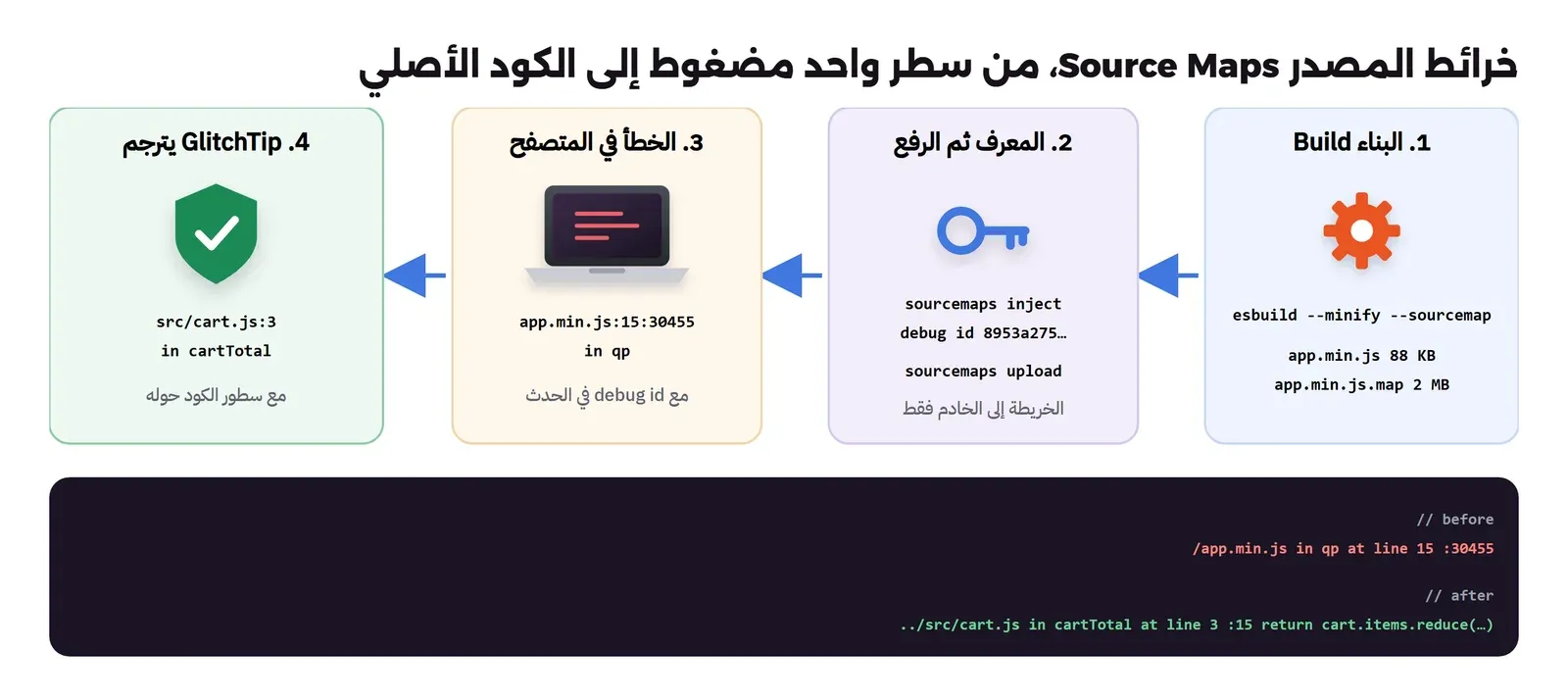 أربع خطوات من اليمين: البناء Build بالأمر esbuild minify sourcemap ينتج app.min.js بحجم 88 KB وapp.min.js.map بحجم 2 MB، ثم المعرف والرفع بالأمرين sourcemaps inject وdebug id 8953a275 ثم sourcemaps upload والخريطة إلى الخادم فقط، ثم الخطأ في المتصفح app.min.js:15:30455 في qp مع debug id في الحدث، ثم GlitchTip يترجم إلى src/cart.js:3 في cartTotal مع سطور الكود حوله، وفي الأسفل السطر قبل وبعد