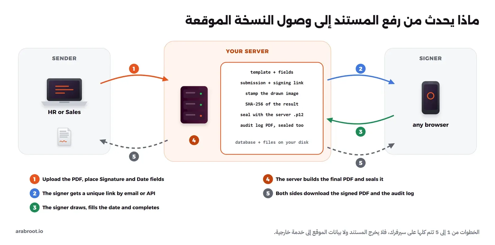 مخطط فيه المرسل على اليسار وسيرفرك في الوسط والموقع على اليمين، مع خمس خطوات مرقمة: رفع المستند وتحديد الحقول، ثم إرسال رابط التوقيع، ثم الرسم وإكمال التاريخ، ثم دمج التوقيع وحساب الهاش وختم الملف بشهادة السيرفر، ثم تنزيل النسخة الموقعة وسجل التدقيق