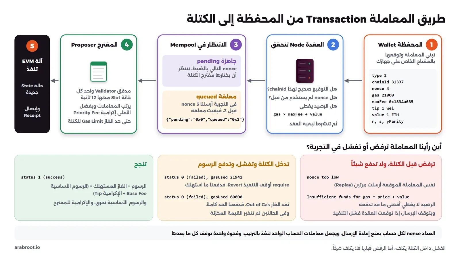 مخطط بخمس خطوات من اليمين إلى اليسار: المحفظة تبني المعاملة وتوقعها وفيها type 2 وchainId 31337 وnonce 4 وgas 21000 وmaxFee وtip وvalue والتوقيع، ثم العقدة تتحقق من التوقيع والعداد والرصيد، ثم الانتظار في Mempool بقسمين جاهزة pending ومعلقة queued مع مثال الفجوة في العداد، ثم المقترح Proposer كل 12 ثانية يرتب المعاملات بحسب الإكرامية، ثم آلة EVM تنفذ وتخرج حالة جديدة وإيصالاً، وفي الأسفل ثلاثة صناديق: ترفض قبل الكتلة ولا تدفع شيئاً مثل nonce too low ونقص الرصيد، وتدخل الكتلة وتفشل وتدفع الرسوم مثل Revert ونفاد الغاز، وتنجح وتدفع الغاز ضرب الرسوم الأساسية والإكرامية