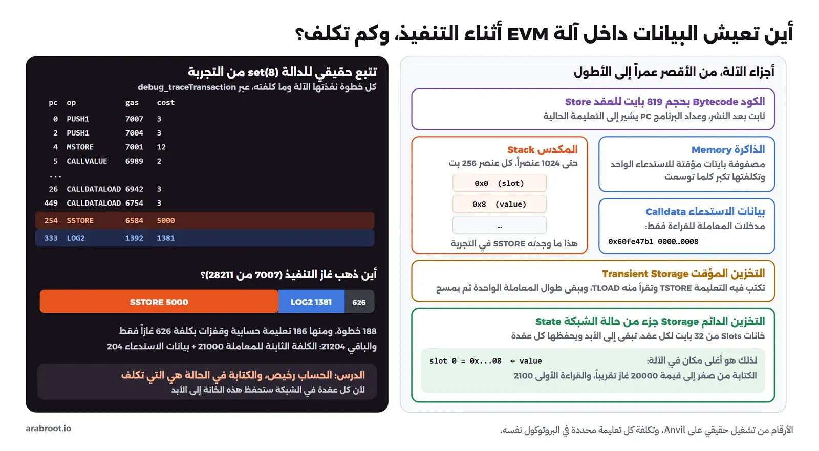 مخطط من جزأين: على اليمين أجزاء آلة EVM من الأقصر عمراً إلى الأطول، الكود بحجم 819 بايت للعقد Store، والمكدس بعمق 1024 عنصراً كل منها 256 بت وعليه 0x8 و0x0 كما وجدتهما SSTORE، والذاكرة المؤقتة، وبيانات الاستدعاء 0x60fe47b1 ثم الرقم 8، والتخزين المؤقت Transient Storage، والتخزين الدائم Storage الذي تكلف الكتابة فيه من صفر قرابة 20000 غاز، وعلى اليسار تتبع حقيقي للدالة set(8) بأعمدة pc وop وgas وcost تنتهي بالسطرين SSTORE بتكلفة 5000 وLOG2 بتكلفة 1381، وشريط يقسم 7007 من غاز التنفيذ إلى 5000 و1381 و626، مع الدرس أن الحساب رخيص والكتابة في الحالة هي التي تكلف