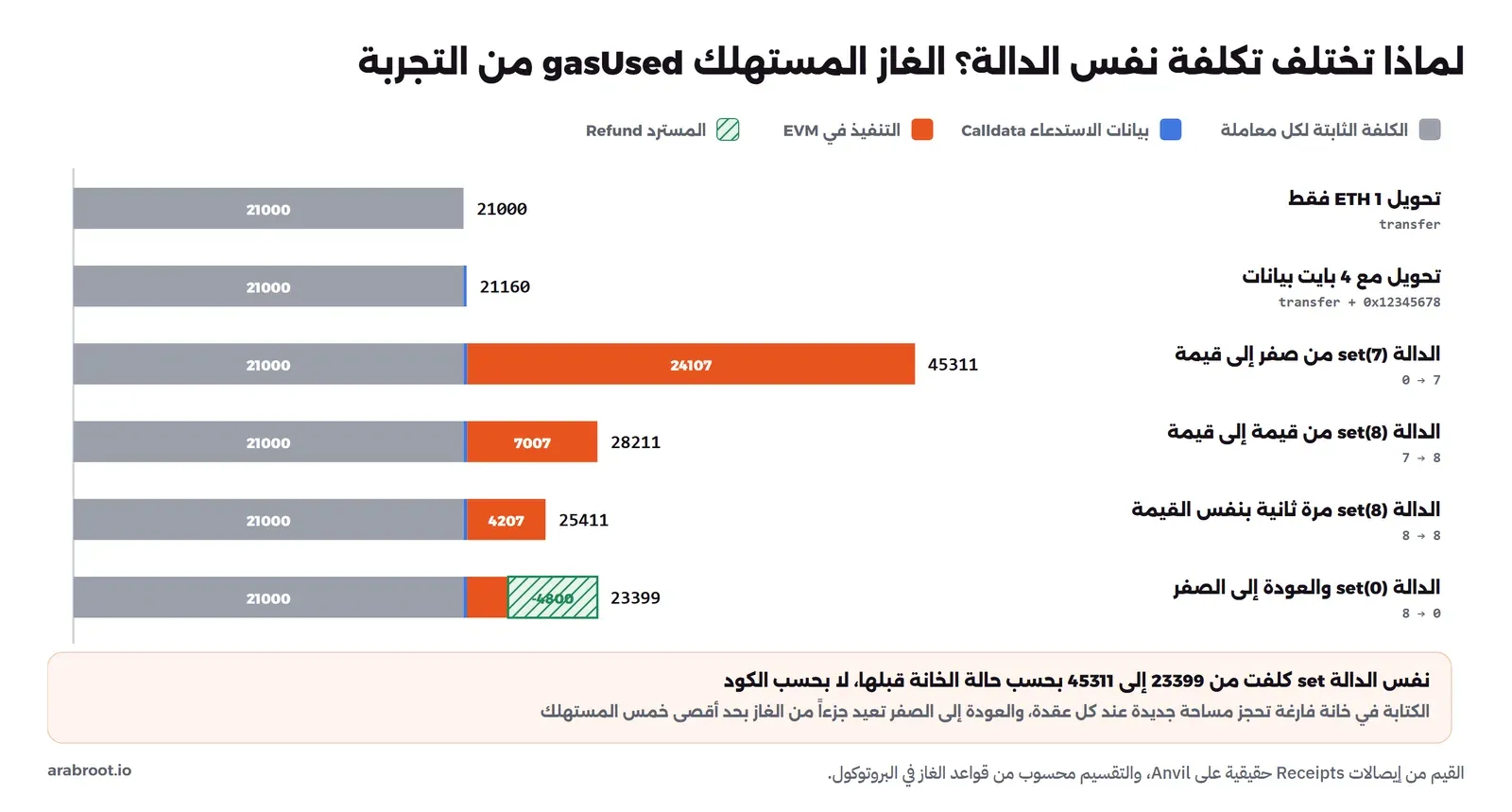 رسم بأشرطة أفقية لست معاملات من التجربة: تحويل 1 ETH بغاز 21000 كله رمادي للكلفة الثابتة، وتحويل مع 4 بايت بغاز 21160، والدالة set(7) من صفر إلى قيمة 45311 منها 24107 تنفيذ باللون البرتقالي، وset(8) من قيمة إلى قيمة 28211 منها 7007 تنفيذ، وset(8) بنفس القيمة 25411 منها 4207 تنفيذ، وset(0) العودة إلى الصفر 23399 مع جزء مخطط بالأخضر يمثل استرداد 4800، وتحت الرسم ملاحظة أن نفس الدالة كلفت من 23399 إلى 45311 بحسب حالة الخانة قبلها
