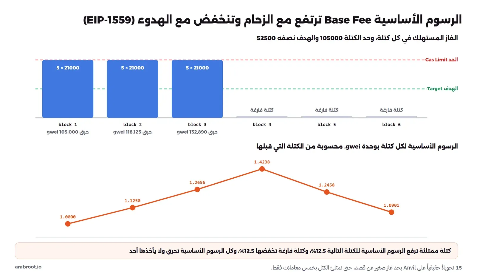 رسم من جزأين: في الأعلى أعمدة الغاز المستهلك لست كتل، الكتل 1 و2 و3 ممتلئة بخمسة تحويلات من 21000 حتى خط الحد Gas Limit المتقطع الأحمر عند 105000 وفوق خط الهدف Target الأخضر عند 52500، مع ما احترق في كل منها 105000 و118125 و132890 gwei، والكتل 4 و5 و6 فارغة، وفي الأسفل خط برتقالي للرسوم الأساسية بوحدة gwei يرتفع من 1.0000 إلى 1.1250 ثم 1.2656 ثم 1.4238 ثم ينخفض إلى 1.2458 ثم 1.0901