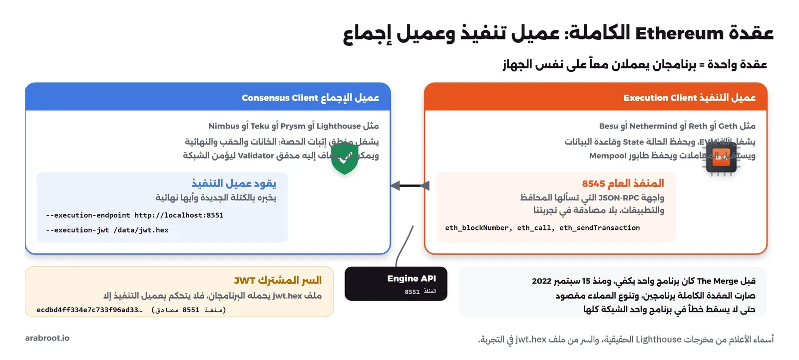 مخطط من جزأين: على اليمين عميل التنفيذ Execution Client مثل Geth وReth وNethermind وBesu، يشغل آلة EVM ويحفظ الحالة وقاعدة البيانات وطابور Mempool، ويقدم المنفذ العام 8545 بواجهة JSON-RPC للمحافظ بلا مصادقة مع أمثلة eth_blockNumber وeth_call، وعلى اليسار عميل الإجماع Consensus Client مثل Lighthouse وPrysm وTeku وNimbus يشغل منطق إثبات الحصة ويقود عميل التنفيذ بعلمي execution-endpoint وexecution-jwt، وبينهما صندوق أسود Engine API على المنفذ 8551، وصندوق أصفر للسر المشترك JWT في ملف jwt.hex، وملاحظة أنه قبل The Merge كان برنامج واحد يكفي
