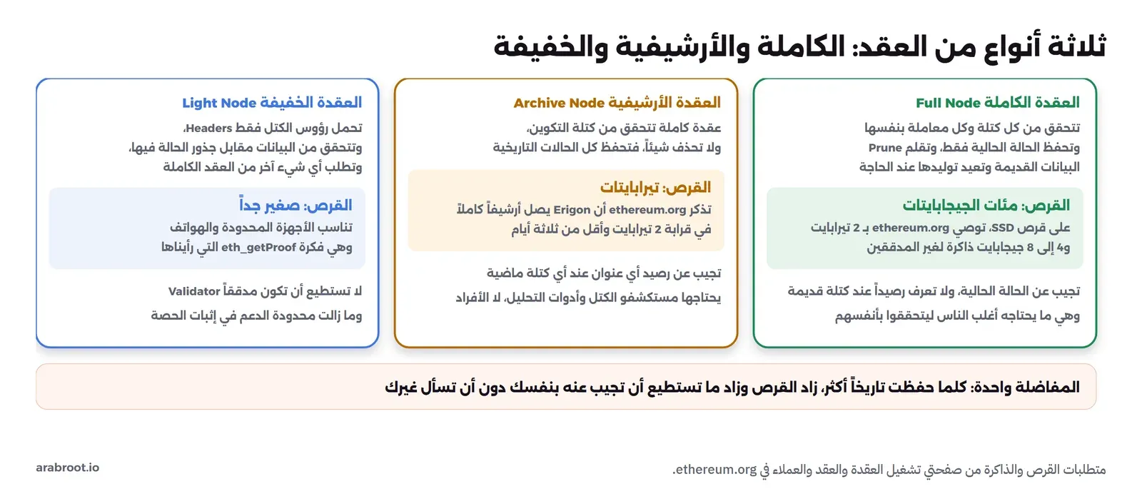 مخطط بثلاثة أعمدة: العقدة الكاملة Full Node تتحقق من كل كتلة وتحفظ الحالة الحالية وتقلم القديمة بحجم مئات الجيجابايتات على قرص SSD بسعة 2 تيرابايت موصى بها و4 إلى 8 جيجابايت ذاكرة، والعقدة الأرشيفية Archive Node تحفظ كل الحالات التاريخية بحجم تيرابايتات ويصل Erigon أرشيفاً في 2 تيرابايت وأقل من ثلاثة أيام وتجيب عن رصيد أي عنوان عند أي كتلة، والعقدة الخفيفة Light Node تحمل رؤوس الكتل فقط بحجم صغير جداً وتناسب الأجهزة المحدودة ولا تستطيع أن تكون مدققاً، وفي الأسفل أن المفاضلة واحدة: كلما حفظت تاريخاً أكثر زاد القرص وزاد ما تجيب عنه بنفسك
