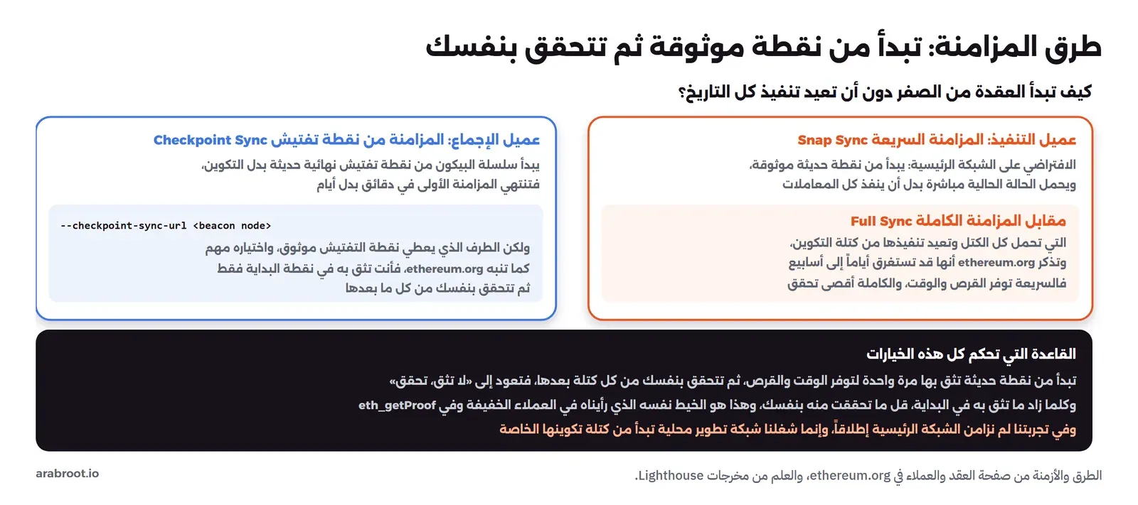 مخطط من جزأين: على اليمين عميل التنفيذ والمزامنة السريعة Snap Sync الافتراضية على الشبكة الرئيسية التي تبدأ من نقطة حديثة وتحمل الحالة مباشرة، مقابل المزامنة الكاملة Full Sync التي تحمل كل الكتل وتعيد تنفيذها من التكوين وقد تستغرق أياماً إلى أسابيع، وعلى اليسار عميل الإجماع والمزامنة من نقطة تفتيش Checkpoint Sync بالعلم checkpoint-sync-url الذي يبدأ من نقطة نهائية حديثة وتنتهي المزامنة في دقائق مع التنبيه أن الطرف موثوق، وفي الأسفل القاعدة: تبدأ من نقطة حديثة تثق بها مرة ثم تتحقق بنفسك فتعود إلى لا تثق تحقق، وأننا في التجربة لم نزامن الشبكة الرئيسية