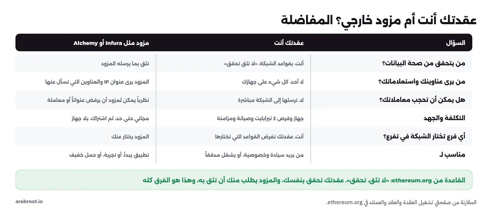 جدول مقارنة بين عقدتك أنت ومزود مثل Infura أو Alchemy: من يتحقق من صحة البيانات، أنت بقواعد الشبكة لا تثق تحقق مقابل تثق بما يرسله المزود، ومن يرى عناوينك واستعلاماتك، لا أحد مقابل المزود يرى عنوان IP والعناوين، وهل يمكن أن تحجب معاملاتك، لا مقابل نظرياً يمكن لمزود أن يرفض، والتكلفة والجهد، جهاز وقرص 2 تيرابايت وصيانة مقابل مجاني حتى حد ثم اشتراك بلا جهاز، وأي فرع تختار الشبكة في تفرع، أنت مقابل المزود يختار عنك، والمناسب لكل منهما، وفي الأسفل القاعدة من ethereum.org لا تثق تحقق