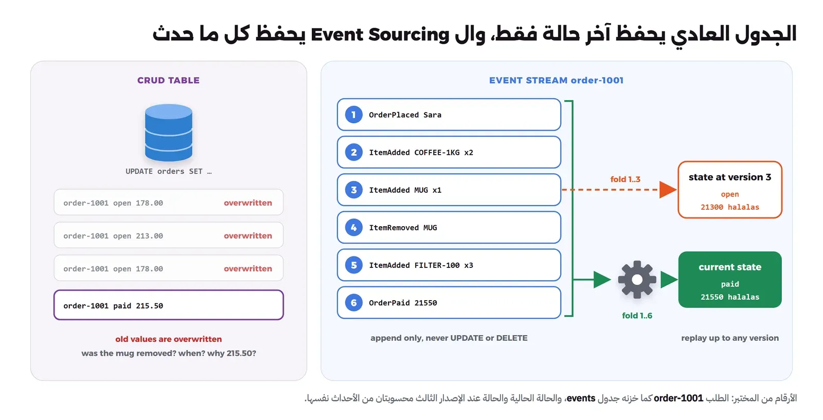 لوحتان: في اليسار جدول CRUD فيه ثلاثة سطور باهتة مكتوب بجانبها overwritten وهي order-1001 open 178.00 ثم 213.00 ثم 178.00، وتحتها السطر الحالي فقط order-1001 paid 215.50، وأسفلها سؤال: هل حذف الكوب؟ ومتى؟ ولماذا 215.50؟ وفي اليمين مجرى أحداث order-1001 فيه ستة أحداث مرقمة: OrderPlaced Sara وItemAdded COFFEE-1KG x2 وItemAdded MUG x1 وItemRemoved MUG وItemAdded FILTER-100 x3 وOrderPaid 21550، وقوس أخضر يجمعها إلى ترس مكتوب تحته fold 1..6 يعطي الحالة الحالية paid و21550 هللة، وسهم برتقالي متقطع من الحدث الثالث مكتوب عليه fold 1..3 يعطي الحالة عند الإصدار الثالث open و21300 هللة