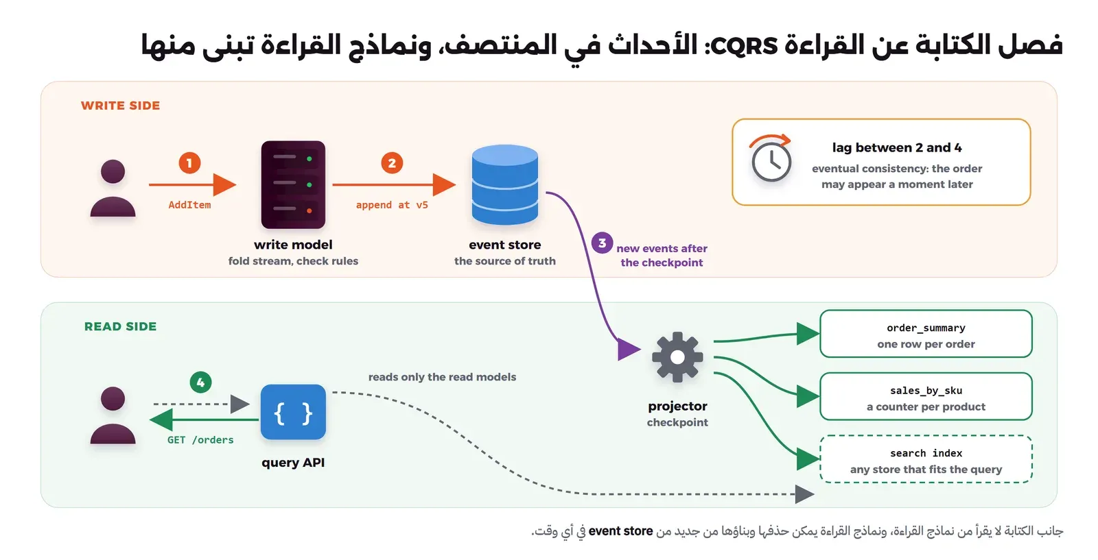 منطقتان: في الأعلى WRITE SIDE فيها مستخدم يرسل الأمر AddItem (الخطوة 1) إلى سيرفر write model يطوي المجرى ويتحقق من القواعد، ثم يكتب الأحداث بالإصدار المتوقع (الخطوة 2 append at v5) في قاعدة event store وهي مصدر الحقيقة، وبجانبها صندوق ساعة مكتوب فيه lag between 2 and 4 وeventual consistency. ومن event store سهم بنفسجي (الخطوة 3 new events after the checkpoint) ينزل إلى ترس projector في منطقة READ SIDE، ومنه ثلاثة أسهم خضراء إلى order_summary وsales_by_sku وsearch index، وفي اليسار مستخدم آخر يرسل GET /orders (الخطوة 4) إلى query API التي تقرأ من نماذج القراءة فقط