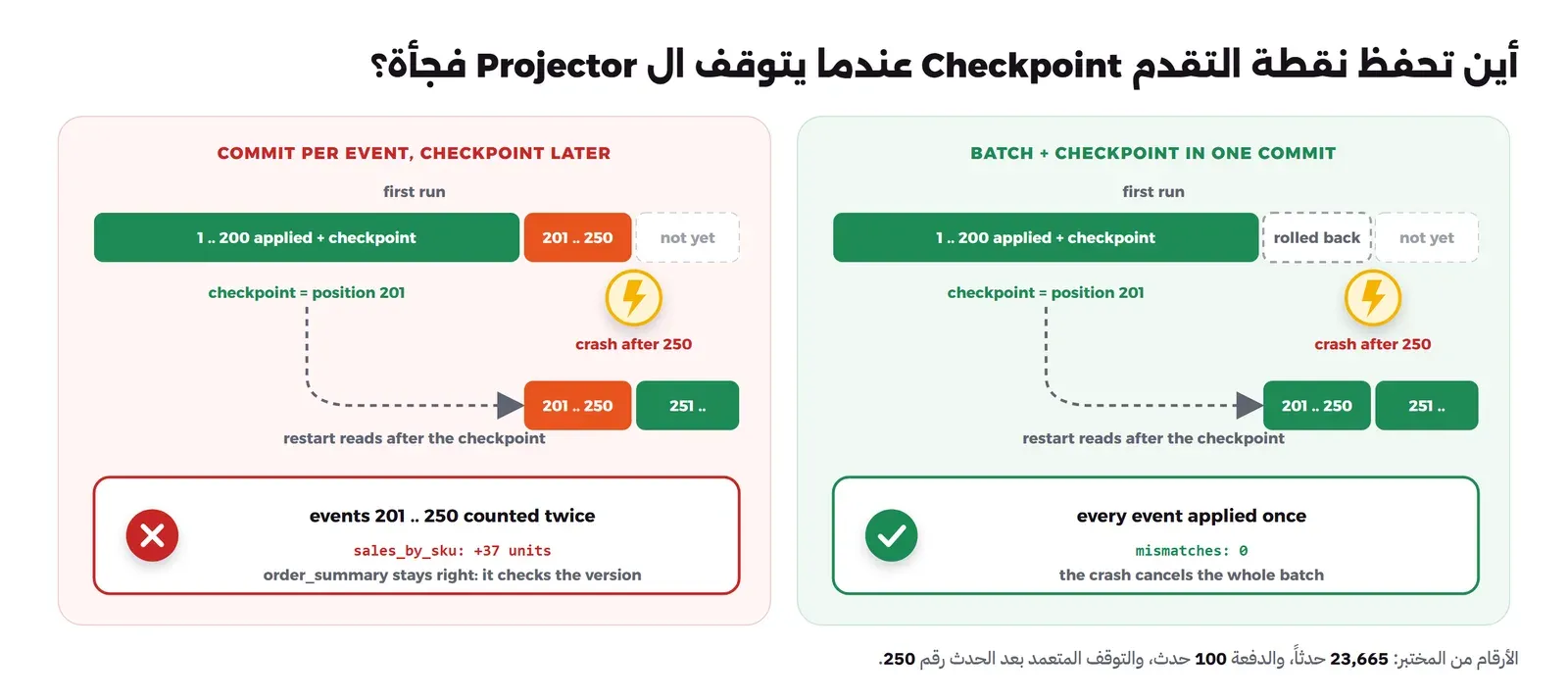 لوحتان: في اليسار COMMIT PER EVENT, CHECKPOINT LATER، شريط أخضر للأحداث 1 إلى 200 مطبقة مع نقطة التقدم، ثم كتلة برتقالية 201 إلى 250، ثم علامة برق مكتوب تحتها crash after 250، ونقطة التقدم position 201، وعند إعادة التشغيل تقرأ بعد نقطة التقدم فتطبق 201 إلى 250 مرة ثانية، والنتيجة في صندوق أحمر: events 201 .. 250 counted twice وsales_by_sku +37 units، وorder_summary بقي صحيحاً لأنه يتحقق من الإصدار. وفي اليمين BATCH + CHECKPOINT IN ONE COMMIT، الكتلة 201 إلى 250 rolled back عند التوقف، وإعادة التشغيل تطبقها مرة واحدة، والنتيجة في صندوق أخضر every event applied once وmismatches 0