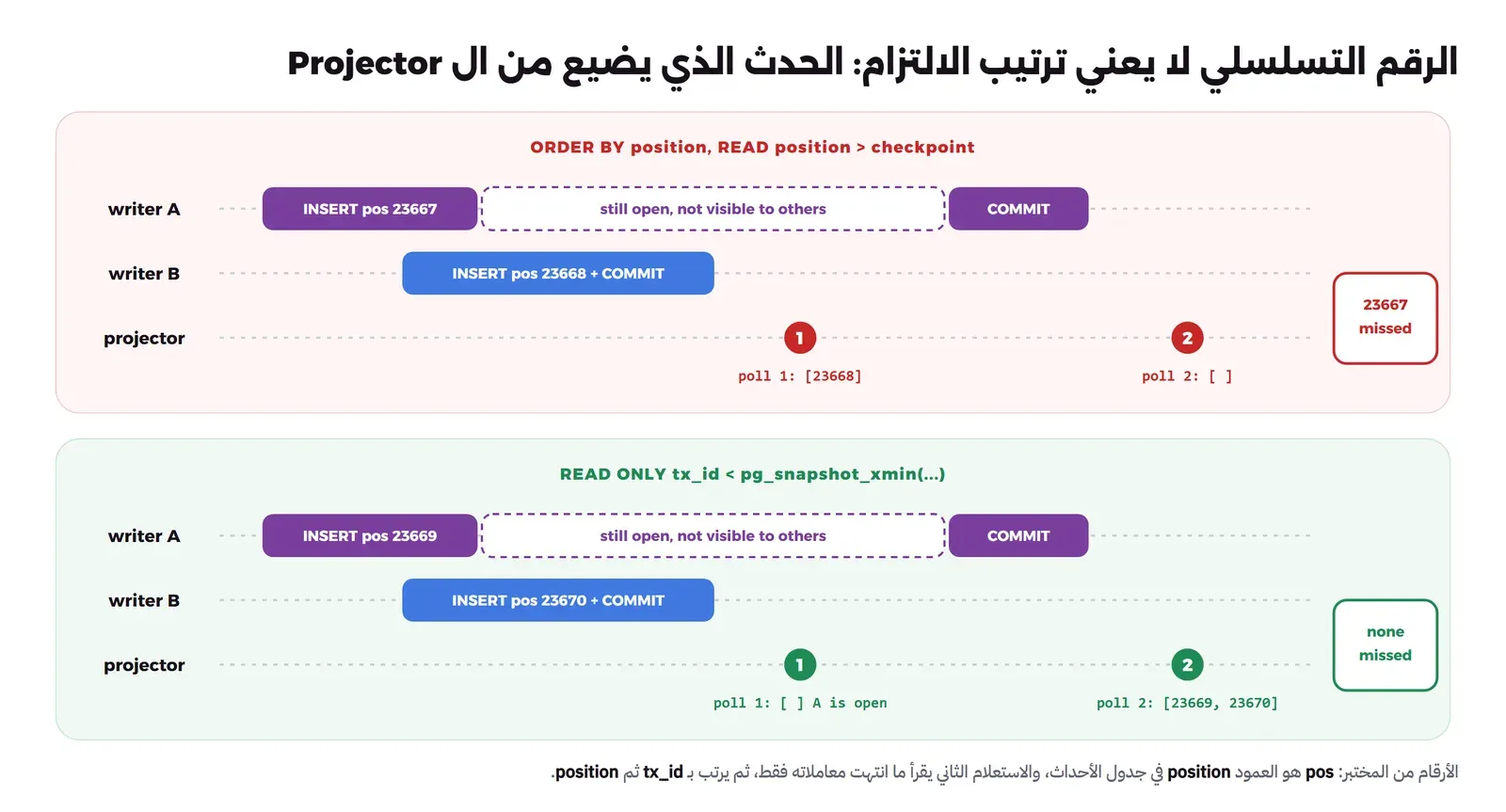 لوحتان بثلاثة مسارات زمنية writer A وwriter B وprojector. في الأعلى ORDER BY position, READ position > checkpoint: الكاتب A يكتب pos 23667 ويبقى مفتوحاً ثم يلتزم متأخراً، والكاتب B يكتب pos 23668 ويلتزم مبكراً، وال projector يقرأ في poll 1 القائمة [23668] وفي poll 2 قائمة فارغة، والنتيجة 23667 missed. وفي الأسفل READ ONLY tx_id < pg_snapshot_xmin: نفس التوقيت بالأرقام 23669 و23670، وال projector يقرأ في poll 1 قائمة فارغة لأن A مفتوح، وفي poll 2 يقرأ [23669, 23670]، والنتيجة none missed