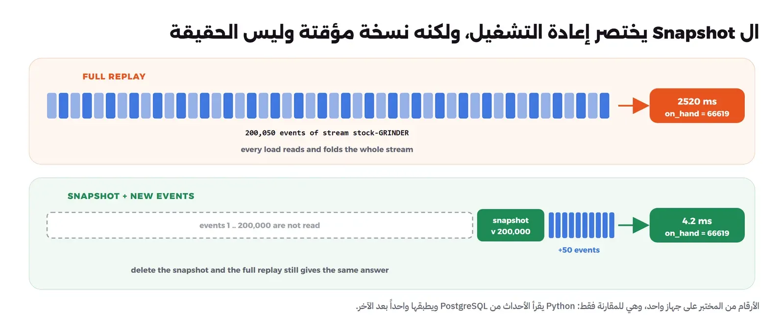 لوحتان: في الأعلى FULL REPLAY شريط طويل من الأحداث مكتوب تحته 200,050 events of stream stock-GRINDER، وسهم إلى صندوق برتقالي 2520 ms وon_hand = 66619. وفي الأسفل SNAPSHOT + NEW EVENTS: مستطيل متقطع رمادي events 1 .. 200,000 are not read، ثم صندوق أخضر snapshot v 200,000، ثم 50 حدثاً جديداً، وسهم إلى صندوق أخضر 4.2 ms وon_hand = 66619، وتحتها: احذف ال snapshot وستعطي إعادة التشغيل الكاملة الإجابة نفسها