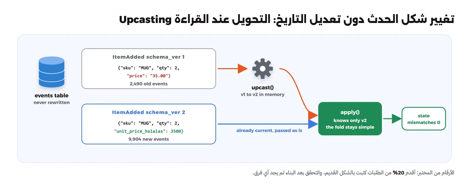 قاعدة events table مكتوب تحتها never rewritten، وبجانبها حدثان: ItemAdded schema_ver 1 بالشكل {"sku": "MUG", "qty": 2, "price": "35.00"} وتحته 2,490 old events، وItemAdded schema_ver 2 بالشكل {"sku": "MUG", "qty": 2, "unit_price_halalas": 3500} وتحته 9,904 new events. الأول يمر بترس upcast() يحوله من v1 إلى v2 في الذاكرة، والثاني يمر مباشرة، وكلاهما يصل إلى apply() التي تعرف v2 فقط، ثم إلى الحالة مع mismatches 0