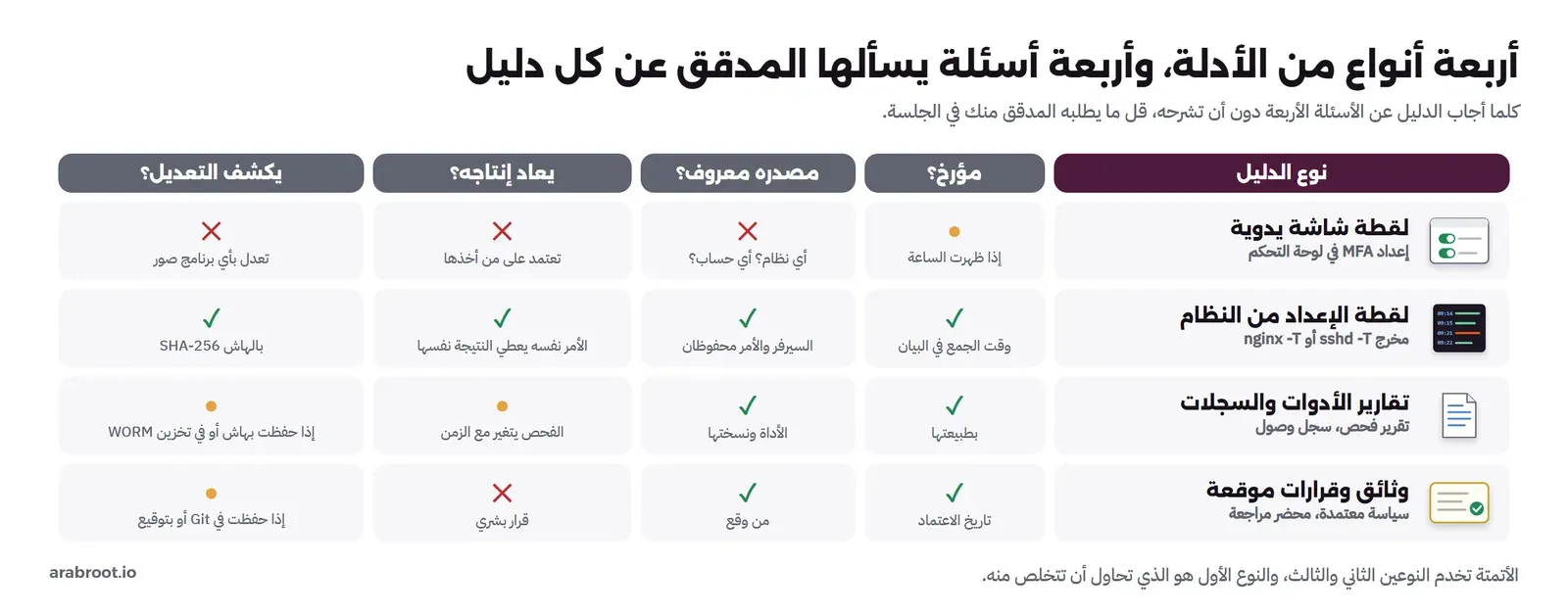 جدول: لقطة الشاشة اليدوية تفشل في معرفة المصدر وإعادة الإنتاج وكشف التعديل، ولقطة الإعداد من النظام تنجح في الأربعة، وتقارير الأدوات والسجلات تنجح جزئياً، والوثائق الموقعة تنجح في التاريخ والمصدر