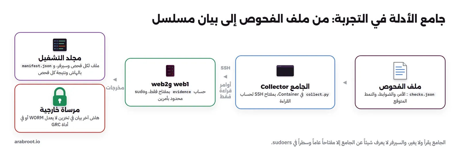 ملف الفحوص checks.json، ثم الجامع collect.py في Container، ثم SSH بأوامر قراءة فقط إلى web1 وweb2 بحساب evidence وsudo محدود، ثم مجلد التشغيل بالملفات وmanifest.json، ثم مرساة خارجية في تخزين لا يعدل