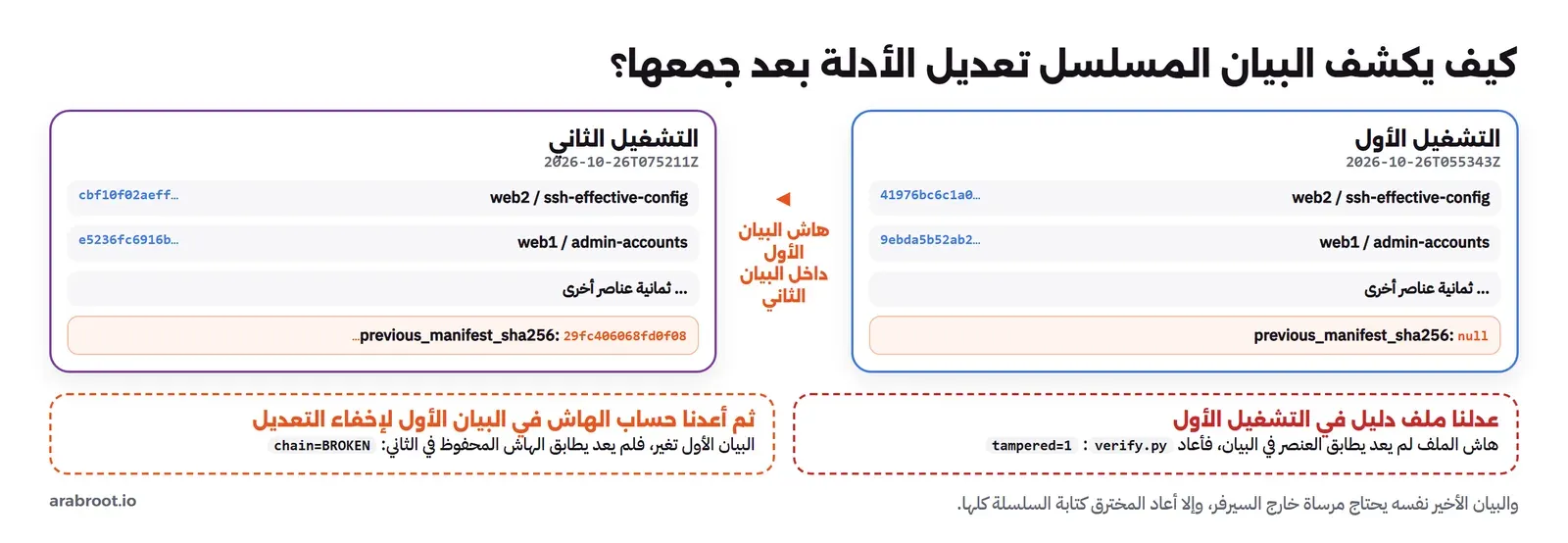 بيانان: الأول بتاريخ 2026-10-26T055343Z وفيه هاش كل ملف وprevious_manifest_sha256 بقيمة null، والثاني بتاريخ 2026-10-26T075211Z ويحمل هاش البيان الأول، وتحتهما حالتان: تعديل ملف يكشفه الهاش، وإعادة حساب البيان يكشفها انقطاع السلسلة