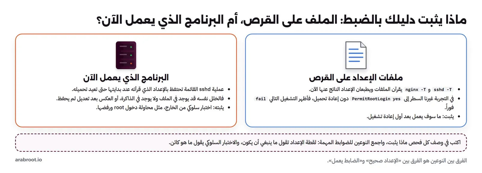 مقارنة بين ملفات الإعداد على القرص التي يقرؤها sshd -T ويثبت ما سوف يعمل بعد إعادة التشغيل، والبرنامج الذي يعمل الآن ويثبته اختبار سلوكي من الخارج