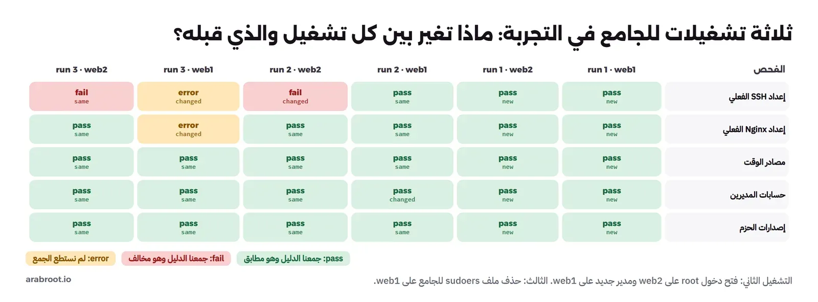 جدول لخمسة فحوص على سيرفرين في ثلاثة تشغيلات بألوان الحالة: الأول كله pass وnew، والثاني إعداد SSH على web2 fail وchanged وحسابات المديرين على web1 changed، والثالث إعداد SSH وNginx على web1 error بعد حذف ملف sudoers