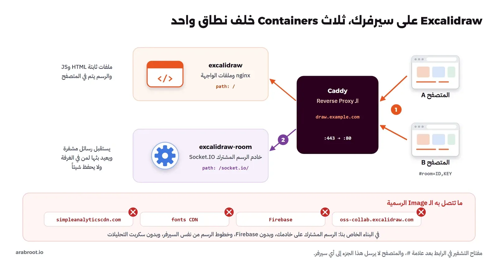 متصفحان A وB يتصلان بـ Caddy على draw.example.com، والمسار / يذهب إلى Container excalidraw فيه nginx وملفات الواجهة، والمسار /socket.io/ يذهب إلى excalidraw-room خادم الرسم المشترك الذي يعيد بث الرسائل المشفرة ولا يحفظ شيئاً، وفي الأسفل الخدمات التي تتصل بها الـ Image الرسمية وعليها علامة إلغاء: oss-collab.excalidraw.com وFirebase وfonts CDN وsimpleanalyticscdn.com