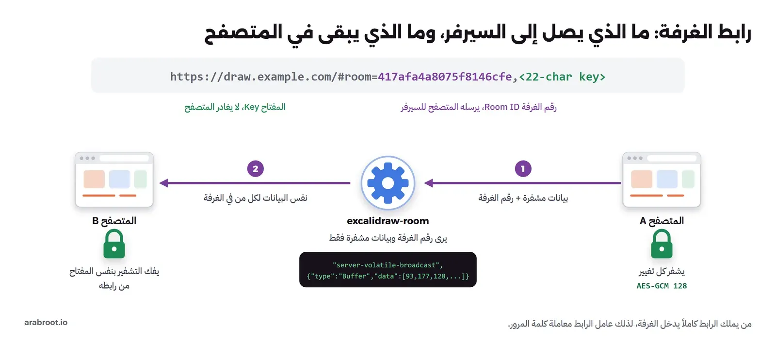 رابط الغرفة https://draw.example.com/#room= ثم رقم الغرفة باللون البنفسجي ثم المفتاح باللون الأخضر، والمتصفح A يشفر كل تغيير بـ AES-GCM 128 ويرسله مع رقم الغرفة إلى excalidraw-room الذي يرى رقم الغرفة وبيانات مشفرة فقط، ويعيد بثها إلى المتصفح B الذي يفك التشفير بنفس المفتاح من رابطه