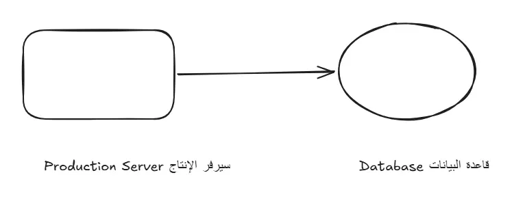 الصورة المصدرة: مستطيل وسهم وشكل بيضاوي بخط يشبه اليد، وتحتها النصان سيرفر الإنتاج Production Server وقاعدة البيانات Database