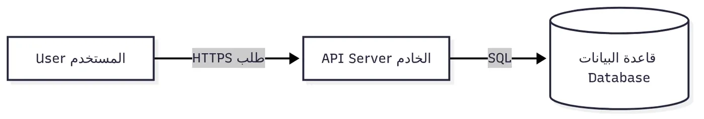 مخطط تدفق من اليسار إلى اليمين: User المستخدم ثم سهم HTTPS طلب إلى API Server الخادم ثم سهم SQL إلى أسطوانة قاعدة البيانات Database