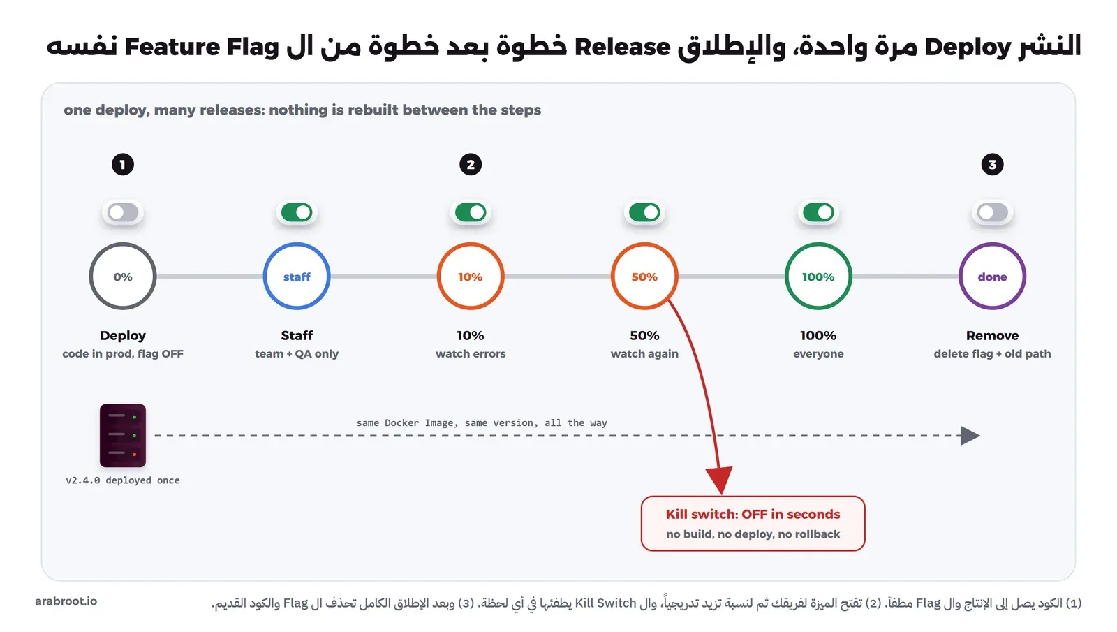 خط زمني من ست خطوات لإصدار واحد v2.4.0 منشور مرة واحدة: Deploy وال Flag مطفأ بنسبة 0%، ثم Staff لفريق العمل وQA، ثم 10% مع مراقبة الأخطاء، ثم 50%، ثم 100% للجميع، ثم Remove لحذف ال Flag والمسار القديم، وسهم أحمر من خطوة 50% إلى مربع Kill switch يطفئ الميزة في ثوان دون بناء أو نشر أو تراجع