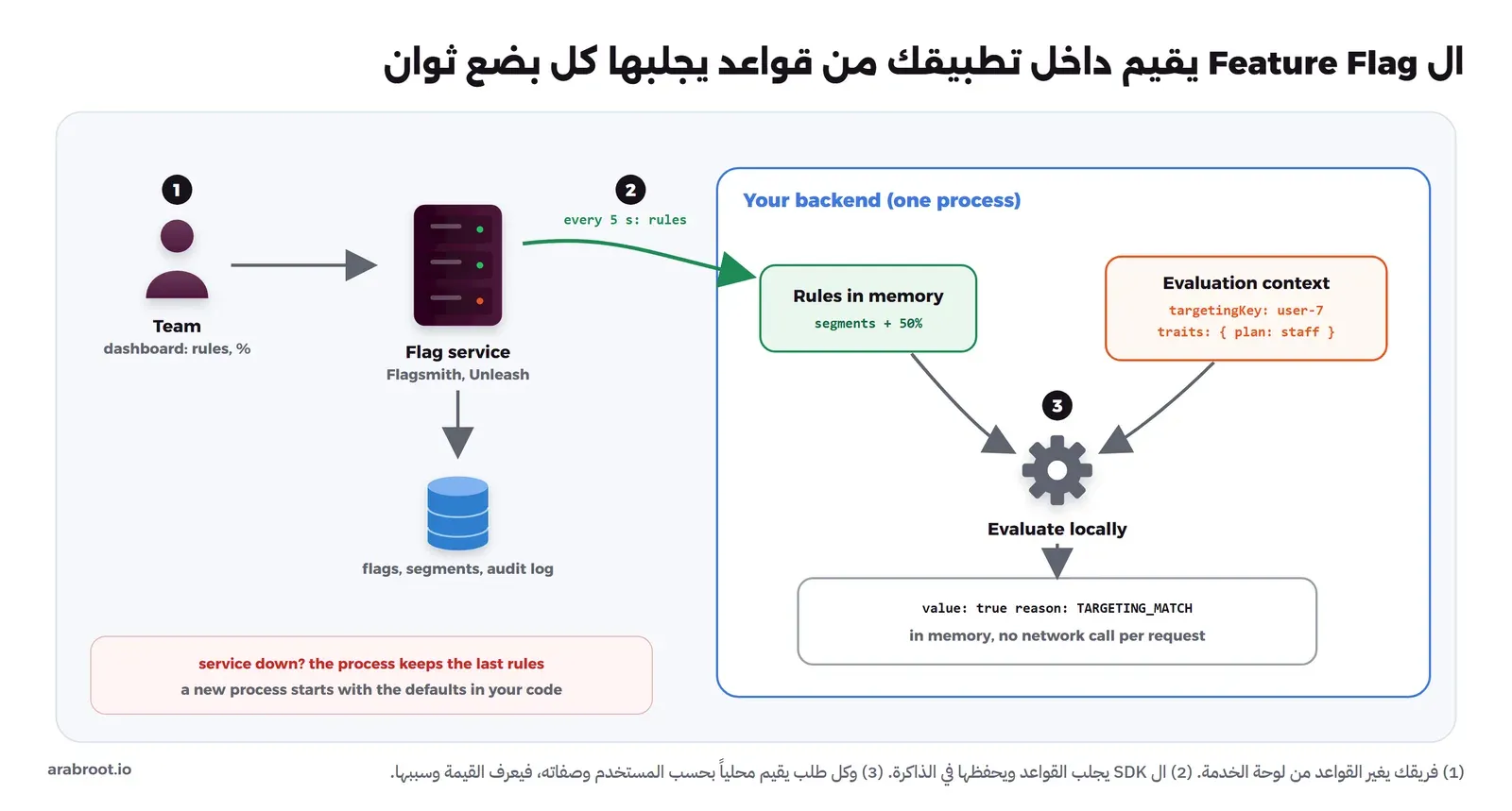 فريق العمل يغير القواعد من لوحة خدمة ال Flags التي تحفظها في قاعدة بيانات، وال SDK داخل تطبيقك يجلب القواعد كل 5 ثوان ويحفظها في الذاكرة، ثم يجمعها مع سياق التقييم targetingKey user-7 وصفة plan staff فيقيم محلياً ويخرج value true وreason TARGETING_MATCH دون اتصال بالشبكة لكل طلب، وفي الأسفل ملاحظة أن العملية تحتفظ بآخر القواعد إذا تعطلت الخدمة، والعملية الجديدة تبدأ بالقيم الافتراضية في الكود