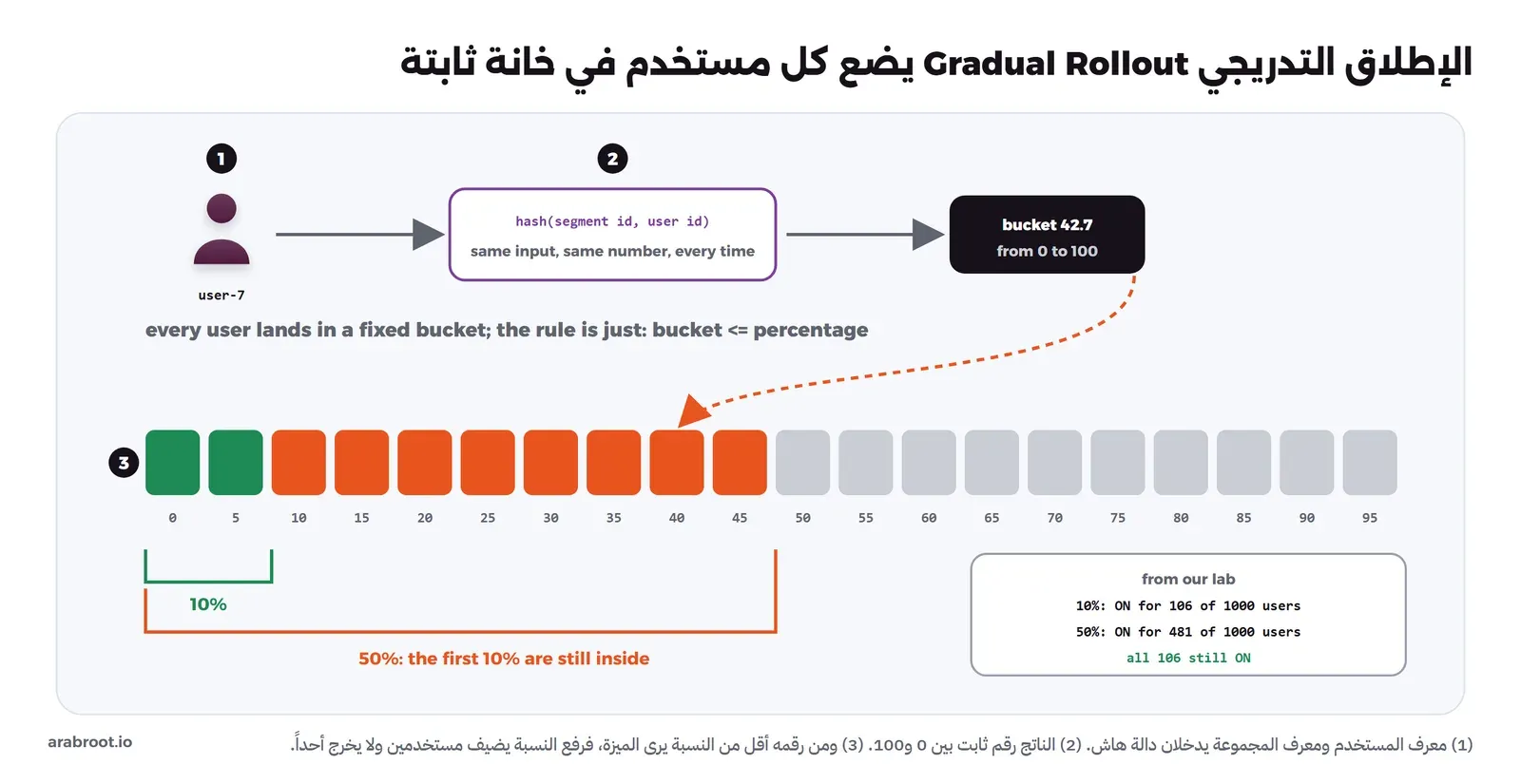 المستخدم user-7 يدخل مع معرف المجموعة إلى دالة hash فيخرج رقم ثابت مثل 42.7 بين 0 و100، ثم شريط من عشرين خانة من 0 إلى 95: أول خانتين باللون الأخضر تمثلان 10%، والخانات حتى 45 باللون البرتقالي تمثل 50% وتشمل خانات ال 10% الأولى، وفي مربع جانبي نتائج تجربتنا: عند 10% فتحت الميزة ل 106 من 1000 مستخدم، وعند 50% ل 481، وكل ال 106 بقوا ضمنهم