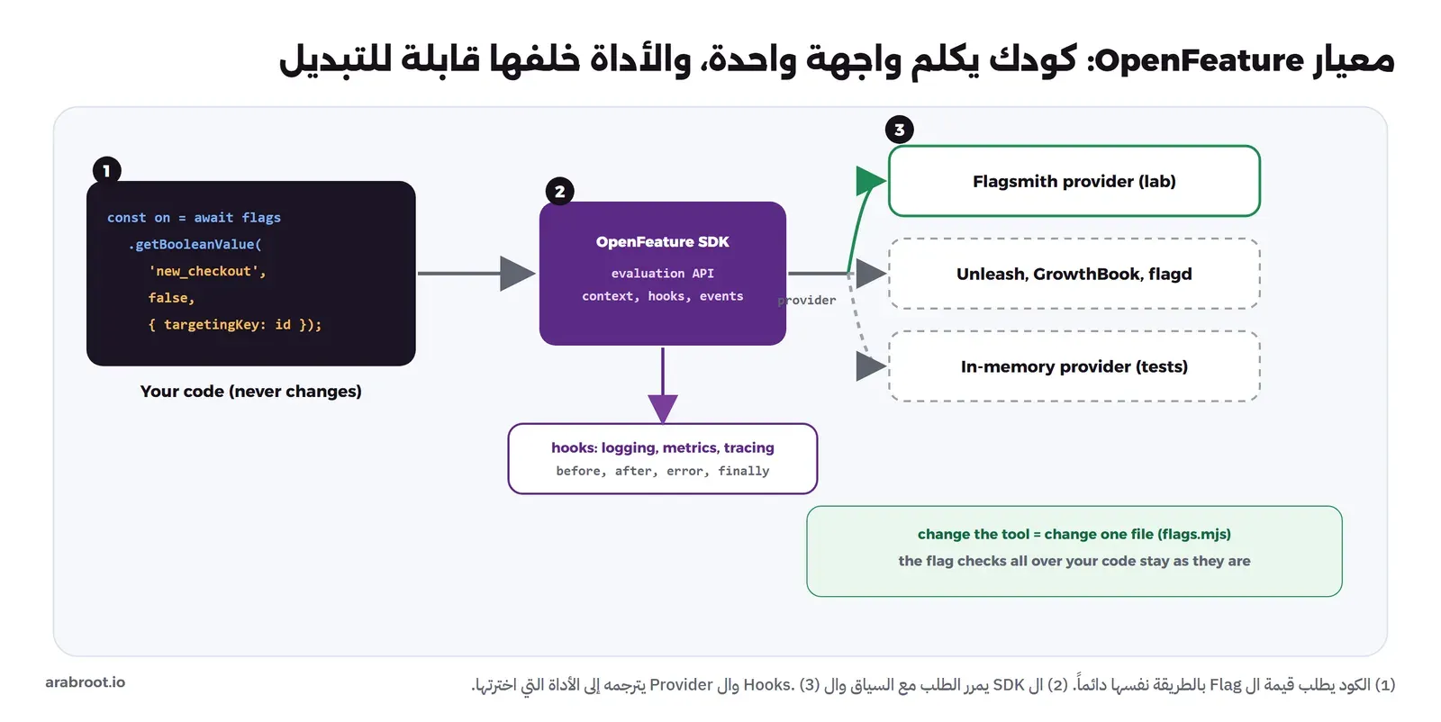 كود التطبيق يستدعي flags.getBooleanValue لل Flag new_checkout وقيمة افتراضية false وtargetingKey، ثم OpenFeature SDK فيه evaluation API والسياق وال hooks والأحداث، وتحته hooks للسجلات والمقاييس والتتبع، ثم provider يتصل بأحد المزودين: Flagsmith provider في التجربة، أو Unleash وGrowthBook وflagd، أو In-memory provider للاختبارات، وفي الأسفل ملاحظة أن تغيير الأداة يعني تغيير ملف واحد