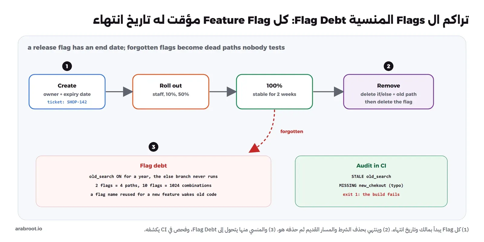 أربع مراحل: Create بمالك وتاريخ انتهاء وتذكرة، ثم Roll out للموظفين ثم 10% ثم 50%، ثم 100% مستقر لأسبوعين، ثم Remove بحذف الشرط والمسار القديم ثم ال Flag، وسهم أحمر متقطع من 100% مكتوب عليه forgotten إلى مربع Flag debt: ال Flag old_search مفتوح منذ سنة والفرع الآخر لا يعمل، و10 Flags تعني 1024 تركيبة، وFlag يعاد استخدامه يوقظ كوداً قديماً، وبجانبه مربع Audit in CI يظهر STALE old_search وMISSING new_chekout وexit 1