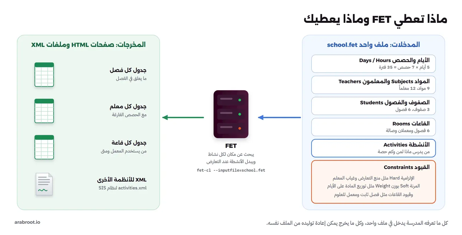 مخطط المدخلات والمخرجات في FET: على اليمين ملف school.fet وفيه الأيام والحصص 5 أيام في 7 حصص، والمواد والمعلمون 9 مواد و12 معلماً، والصفوف والفصول 3 صفوف و6 فصول، والقاعات 6 فصول ومعملان وصالة، والأنشطة من يدرس ماذا لمن وكم حصة، والقيود الإلزامية والمرنة وقيود القاعات، وفي الوسط FET يبحث عن مكان لكل نشاط ويبدل الأنشطة عند التعارض، وعلى اليسار المخرجات جدول كل فصل وجدول كل معلم وجدول كل قاعة وملف XML للأنظمة الأخرى