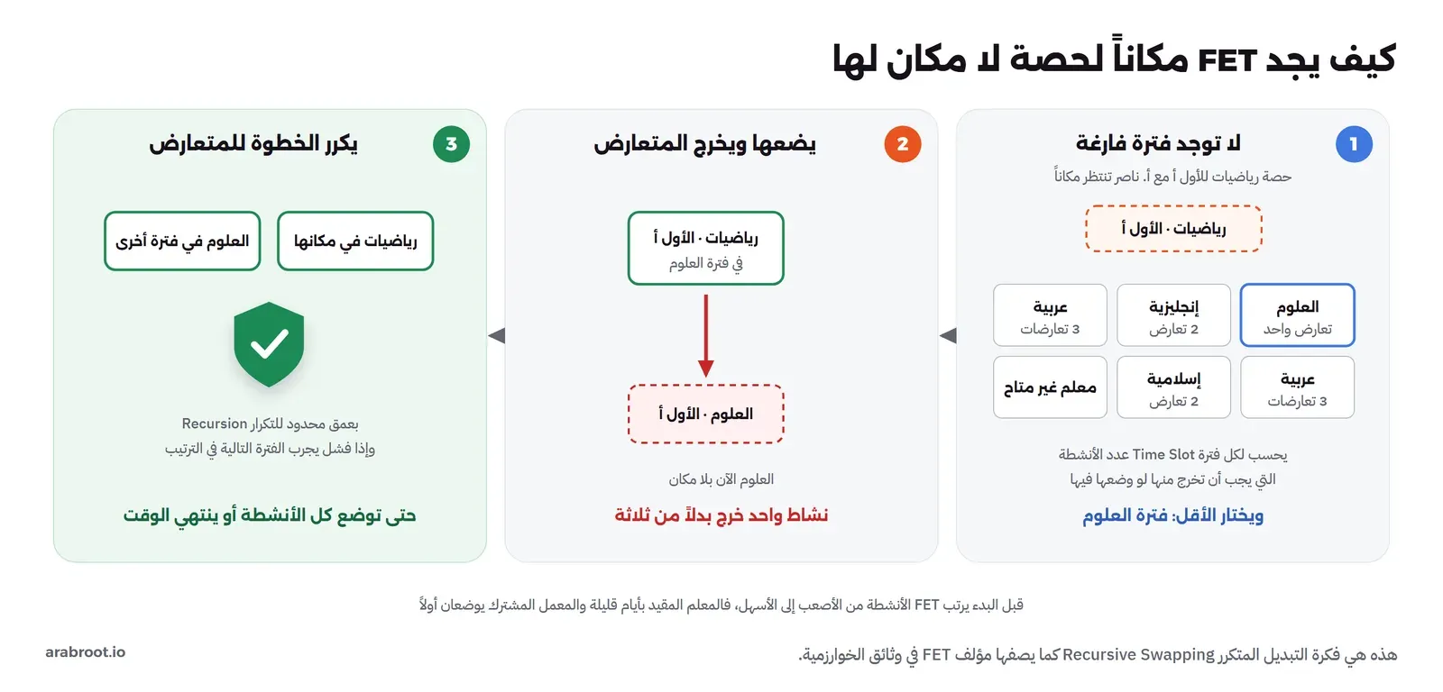 ثلاث خطوات للتبديل المتكرر في FET: الأولى حصة رياضيات للأول أ لا تجد فترة فارغة، فيحسب لكل فترة عدد التعارضات، عربية 3 وإنجليزية 2 والعلوم واحد وفترة فيها المعلم غير متاح، ويختار فترة العلوم، والثانية يضع الرياضيات في فترة العلوم ويخرج حصة العلوم فيخرج نشاط واحد بدلاً من ثلاثة، والثالثة يكرر الخطوة لحصة العلوم فتجد فترة أخرى، بعمق محدود للتكرار، حتى توضع كل الأنشطة أو ينتهي الوقت