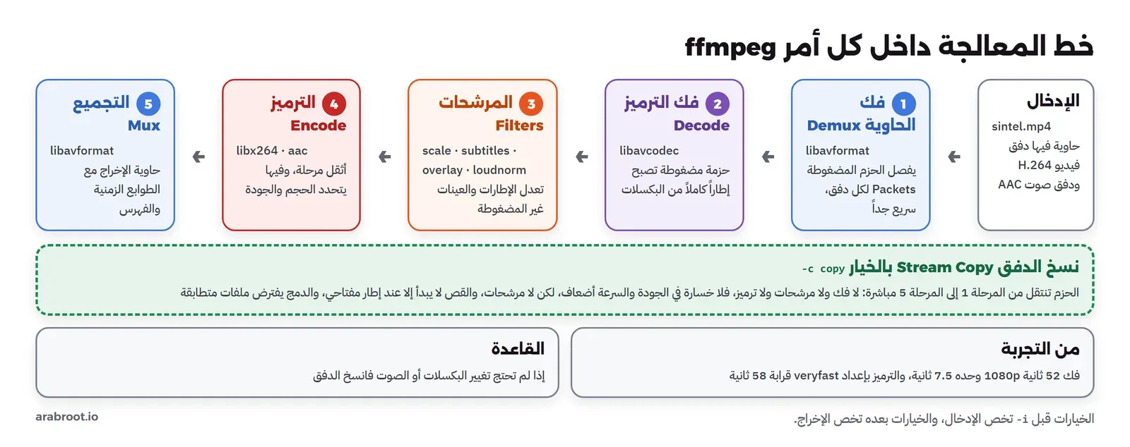 خط FFmpeg من اليمين إلى اليسار: ملف الإدخال MP4، ثم فك الحاوية Demux بمكتبة libavformat يخرج حزماً مضغوطة Packets لكل دفق فيديو وصوت، ثم فك الترميز Decode بمكتبة libavcodec يخرج إطارات Frames غير مضغوطة، ثم المرشحات Filters بمكتبة libavfilter مثل scale وsubtitles وoverlay وloudnorm، ثم الترميز Encode مثل libx264 وaac، ثم التجميع Mux في حاوية الإخراج. ومسار مختصر أخضر اسمه نسخ الدفق Stream Copy ينقل الحزم من فك الحاوية إلى التجميع مباشرة دون فك ترميز ولا مرشحات