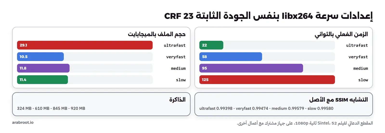 رسم للإعدادات الأربعة لمرمز libx264 بنفس الجودة الثابتة CRF 23 على 52 ثانية من Sintel 1080p: ultrafast في 22 ثانية بحجم 29.1 ميجابايت وSSIM 0.99398، وveryfast في 58 ثانية بحجم 10.5 ميجابايت وSSIM 0.99474، وmedium في 95 ثانية بحجم 11.8 ميجابايت وSSIM 0.99579، وslow في 125 ثانية بحجم 11.4 ميجابايت وSSIM 0.99580، مع الذاكرة من 324 إلى 920 ميجابايت