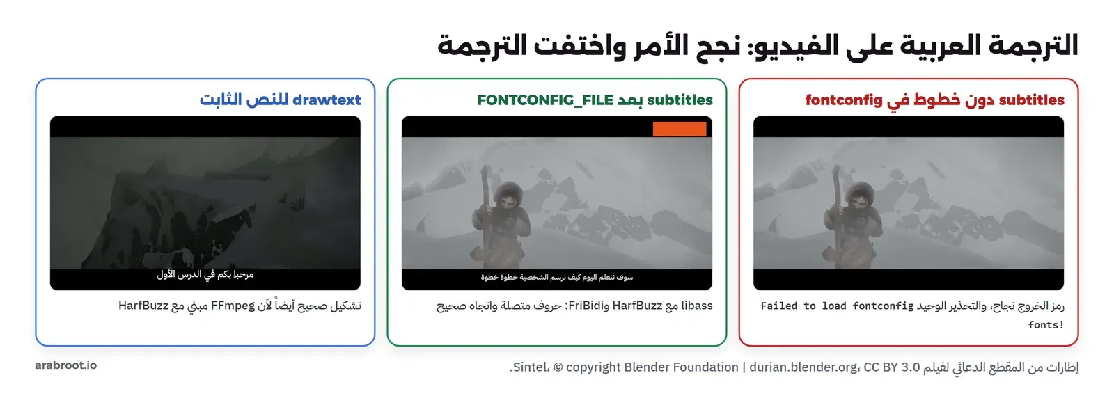 ثلاثة إطارات حقيقية من التجربة من مقطع Sintel: الأول دون أي ترجمة رغم أن الأمر نجح، والسبب تحذير Failed to load fontconfig fonts، والثاني بعد الإصلاح وفيه سطر الترجمة العربية متصل الحروف أسفل الصورة سوف نتعلم اليوم كيف نرسم الشخصية خطوة خطوة، والثالث بمرشح drawtext وفيه جملة مرحباً بكم في الدرس الأول بحروف متصلة صحيحة