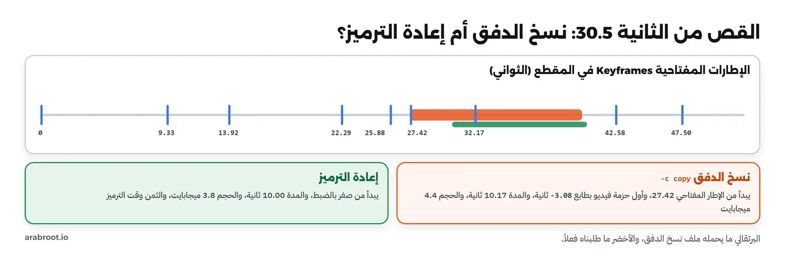خط زمني للإطارات المفتاحية في مقطع Sintel عند الثواني 0 و9.33 و13.92 و22.29 و23.79 و25.88 و27.42 و32.17 و42.58 و47.50، وعليه شريط برتقالي يبدأ من 27.42 لما يحمله ملف القص بنسخ الدفق، وشريط أخضر من 30.5 إلى 40.5 لما طلبناه. وتحته بطاقتان: نسخ الدفق أول حزمة بطابع -3.08 ثانية ومدة 10.17 وحجم 4.4 ميجابايت، وإعادة الترميز تبدأ من صفر بمدة 10.00 وحجم 3.8 ميجابايت