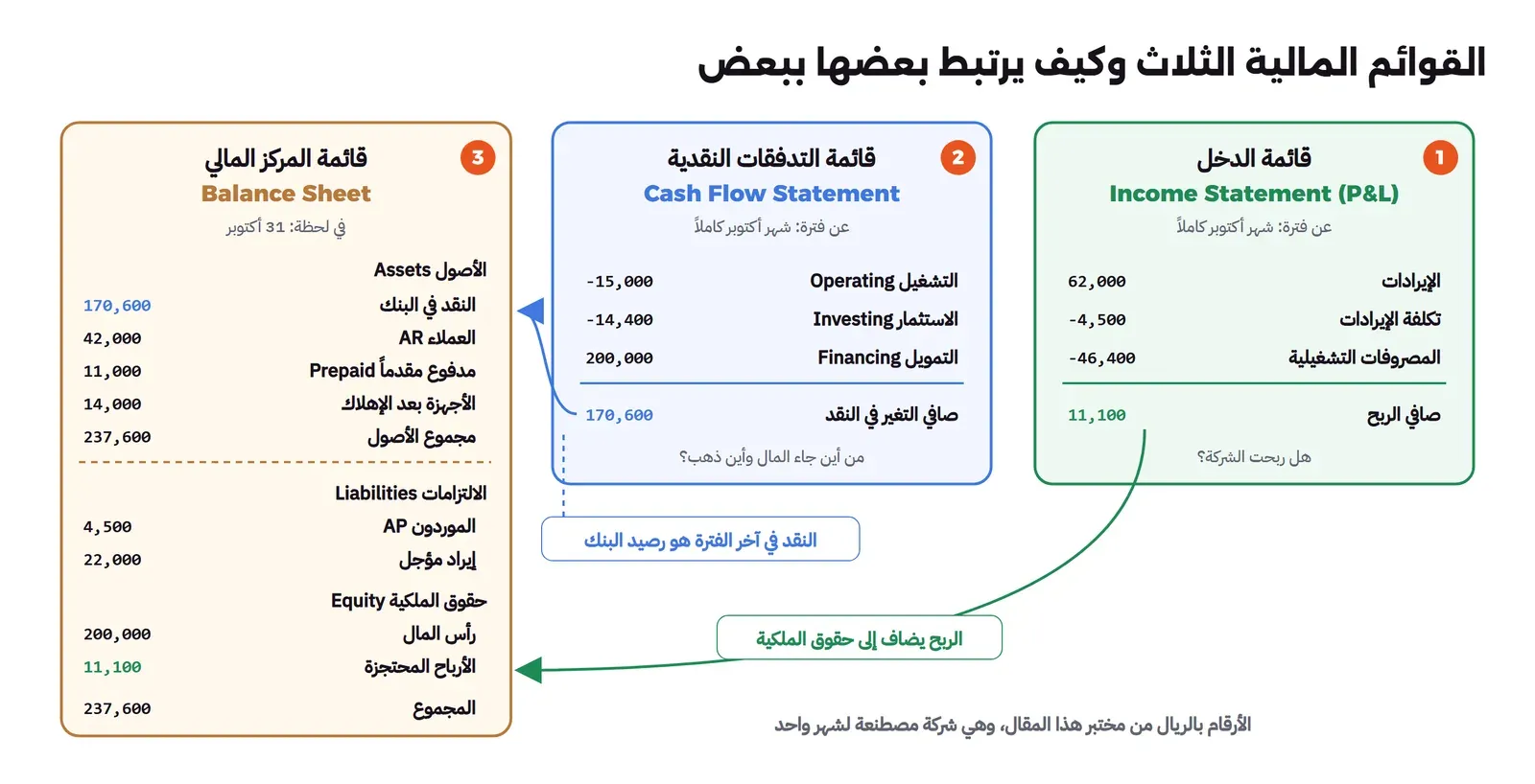 ثلاث لوحات من اليمين إلى اليسار: الأولى قائمة الدخل عن شهر أكتوبر وفيها الإيرادات 62,000 وتكلفة الإيرادات سالب 4,500 والمصروفات التشغيلية سالب 46,400 وصافي الربح 11,100، والثانية قائمة التدفقات النقدية عن شهر أكتوبر وفيها التشغيل سالب 15,000 والاستثمار سالب 14,400 والتمويل 200,000 وصافي التغير في النقد 170,600، والثالثة قائمة المركز المالي في 31 أكتوبر وفيها الأصول 237,600 والالتزامات 26,500 وحقوق الملكية 211,100، وسهم أخضر من صافي الربح إلى الأرباح المحتجزة، وسهم أزرق من صافي التغير في النقد إلى النقد في البنك