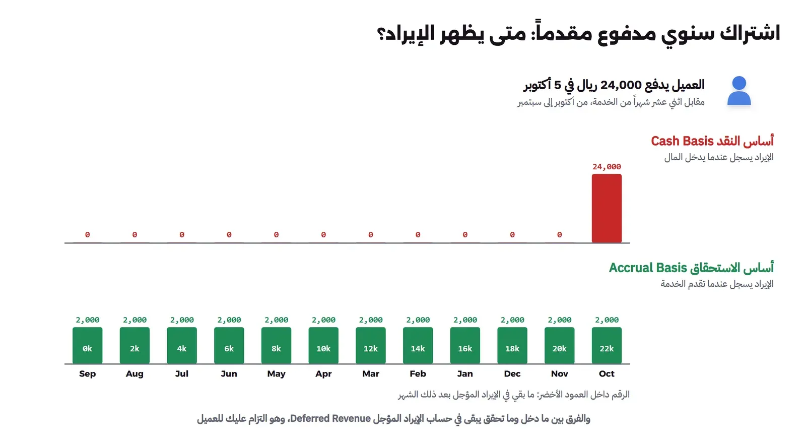 رسمان بالأعمدة لاثني عشر شهراً من أكتوبر إلى سبتمبر: في الأعلى أساس النقد وفيه عمود أحمر واحد بقيمة 24,000 في أكتوبر وأصفار في بقية الأشهر، وفي الأسفل أساس الاستحقاق وفيه عمود أخضر بقيمة 2,000 في كل شهر، وداخل كل عمود ما بقي في الإيراد المؤجل من 22 ألفاً في أكتوبر إلى صفر في سبتمبر
