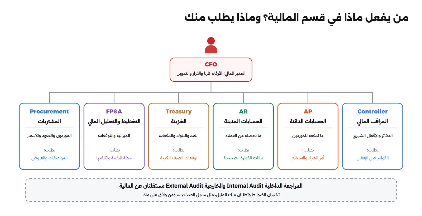 مخطط تنظيمي في أعلاه المدير المالي CFO، وتحته ستة أدوار من اليمين إلى اليسار: المراقب المالي Controller للدفاتر والإقفال ويطلب الفواتير قبل الإقفال، والحسابات الدائنة AP لما ندفعه للموردين ويطلب أمر الشراء والاستلام، والحسابات المدينة AR لما نحصله من العملاء ويطلب بيانات الفوترة الصحيحة، والخزينة Treasury للنقد والبنوك ويطلب توقعات الصرف الكبيرة، والتخطيط والتحليل المالي FP&A للميزانية والتوقعات ويطلب خطة التقنية وتكلفتها، والمشتريات Procurement للموردين والعقود ويطلب المواصفات والعروض، وفي الأسفل صندوق منقط للمراجعة الداخلية والخارجية المستقلتين عن المالية